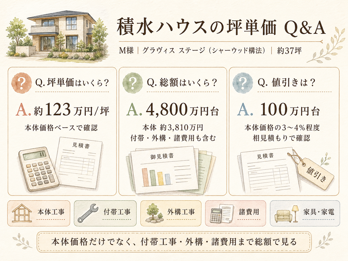 積水ハウスに関する読者の疑問と、お話を伺ったM様の回答(Q&A図解)