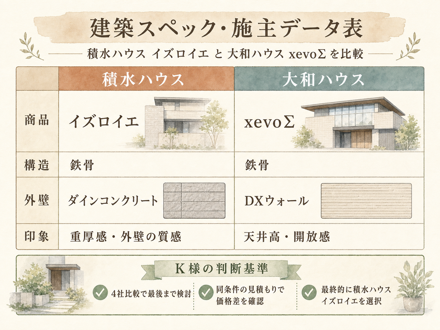 K様(積水ハウスxevoΣ・34.5坪)の建築スペック一覧(メーカー・商品・坪数・坪単価・総額・建築時期)