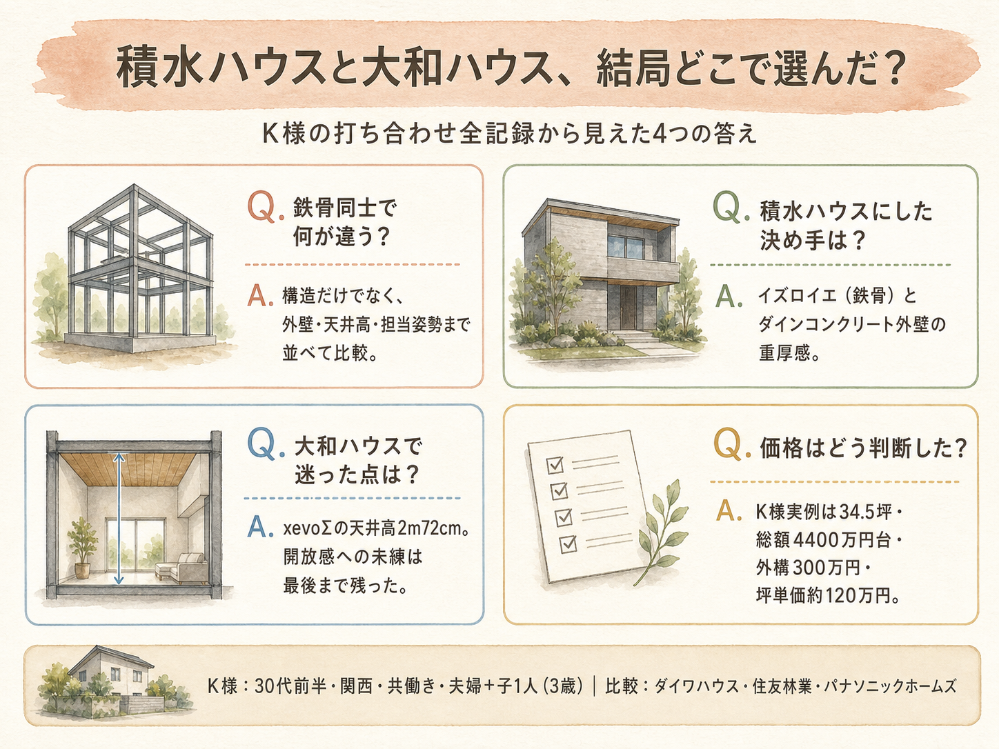 積水ハウスに関する読者の疑問と、K様の取材時の回答(Q&A図解)