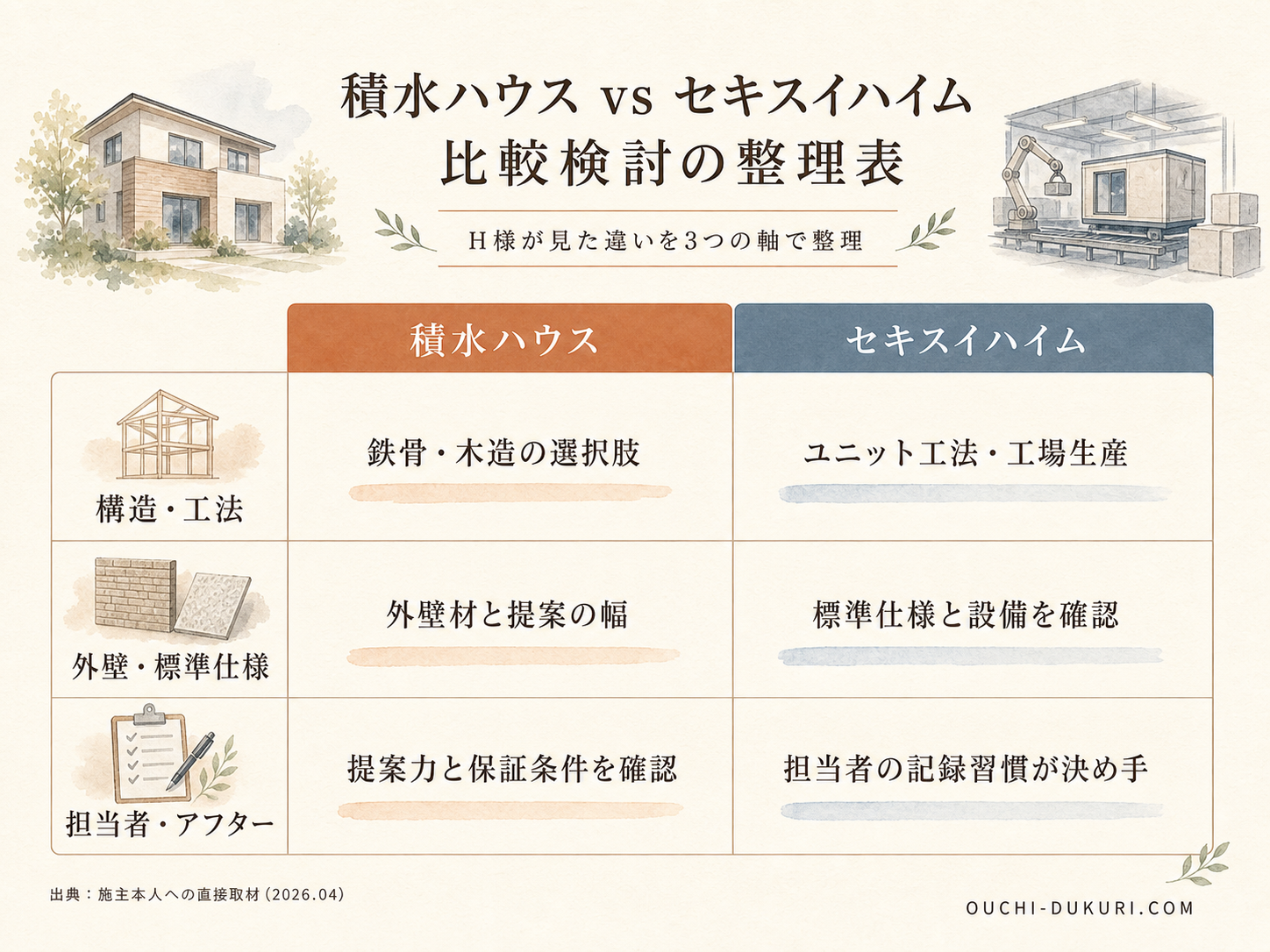 積水ハウスと比較検討したメーカーの違い3点（構造・外壁・担当姿勢）のマトリクス図解