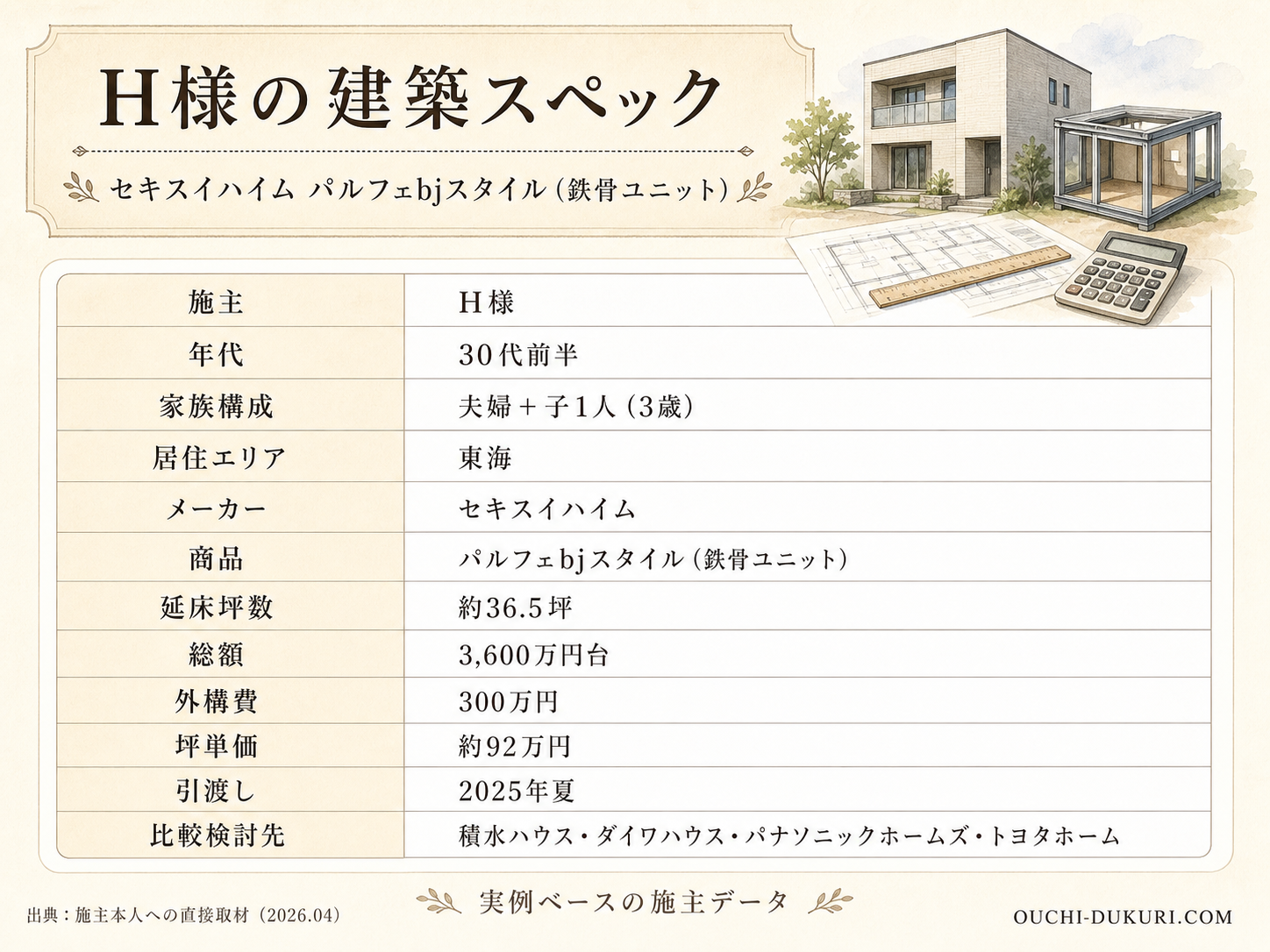 H様(積水ハウスイズ ステージ・36.5坪)の建築スペック一覧（メーカー・商品・坪数・坪単価・総額・建築時期）