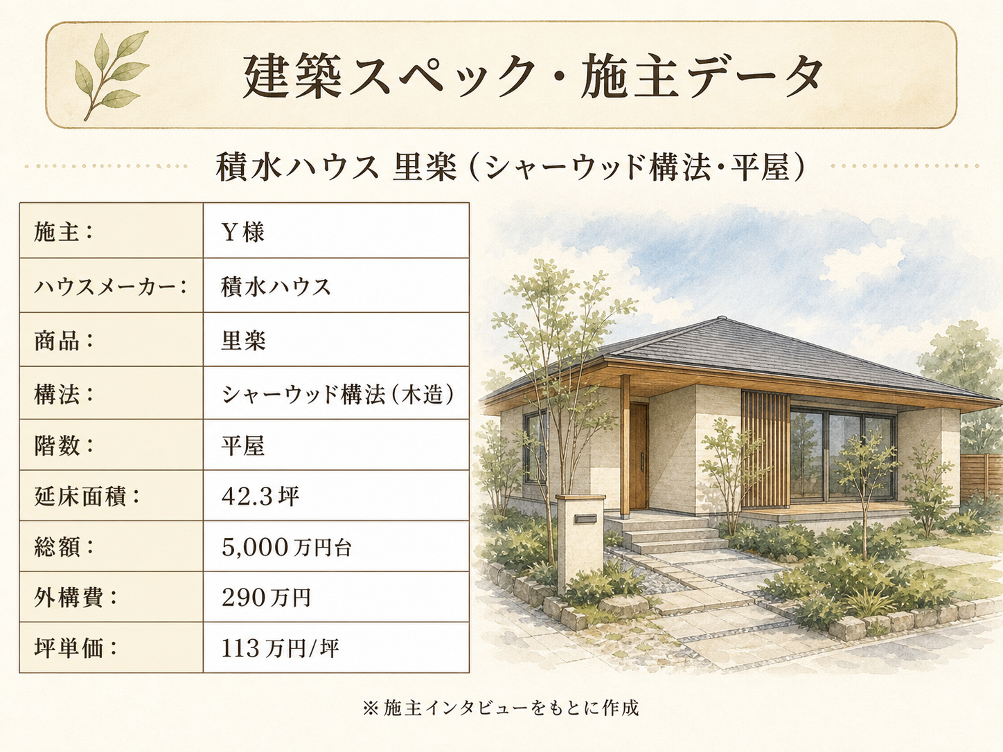Y様(積水ハウス里楽・42.3坪)の建築スペック一覧(メーカー・商品・坪数・坪単価・総額・建築時期)