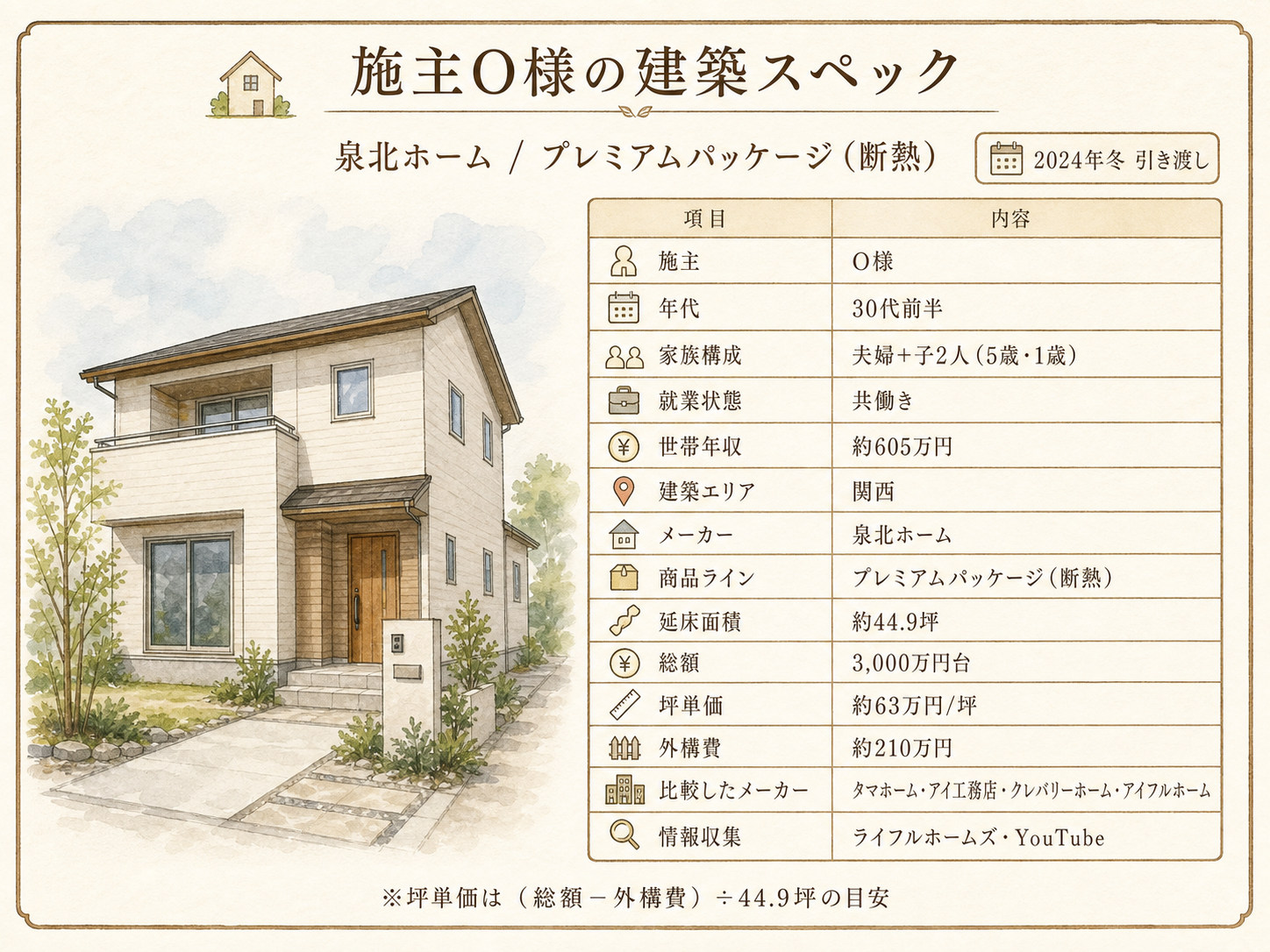 O様(泉北ホーム・44.9坪)の建築スペック一覧（メーカー・商品・坪数・坪単価・総額・建築時期）