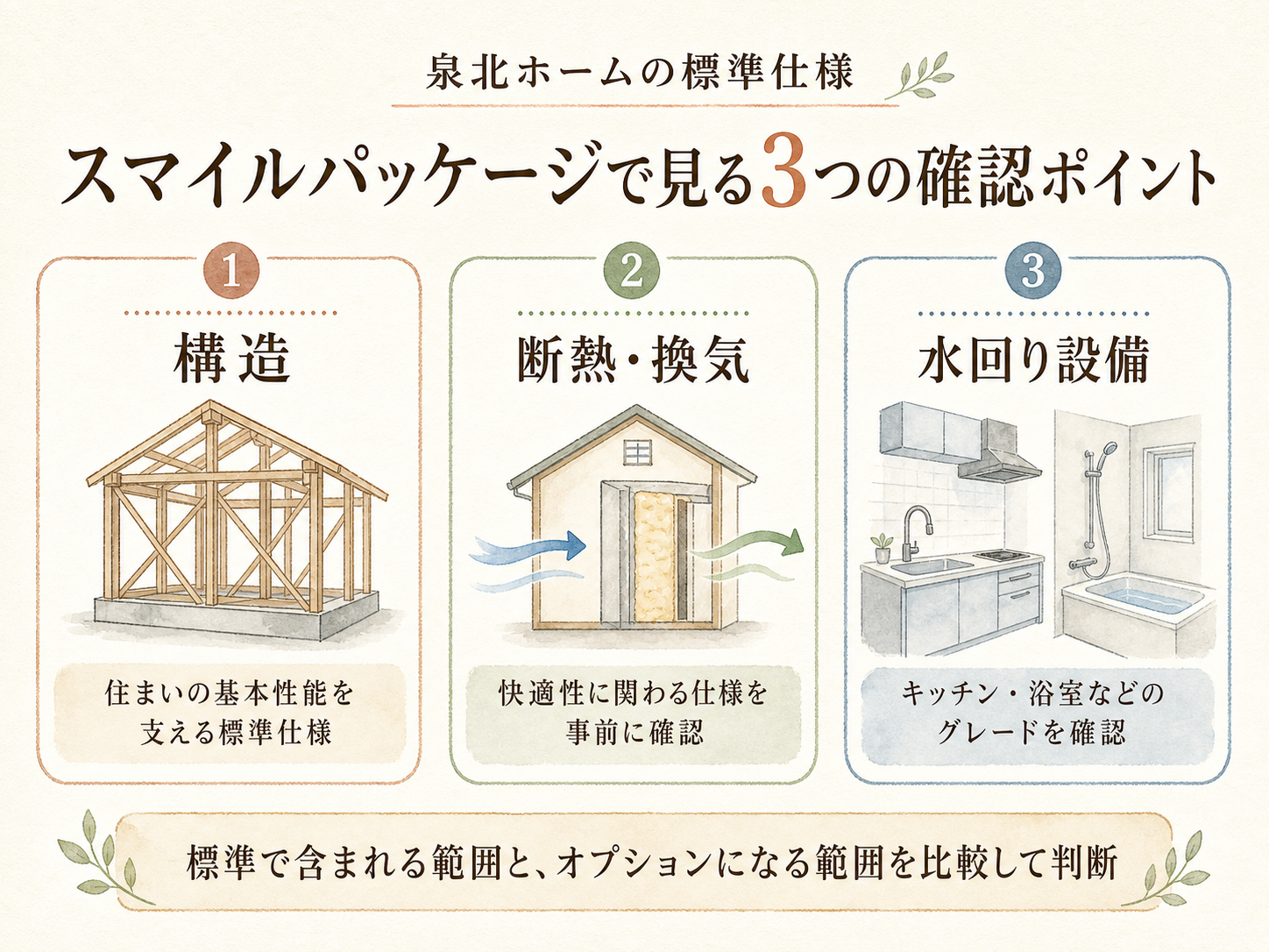 泉北ホームの標準仕様の主要3カテゴリ（構造・断熱・水回り設備）の3点カード図解