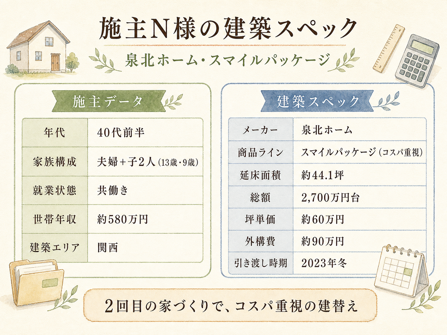 N様(泉北ホーム・44.1坪)の建築スペック一覧（メーカー・商品・坪数・坪単価・総額・建築時期）