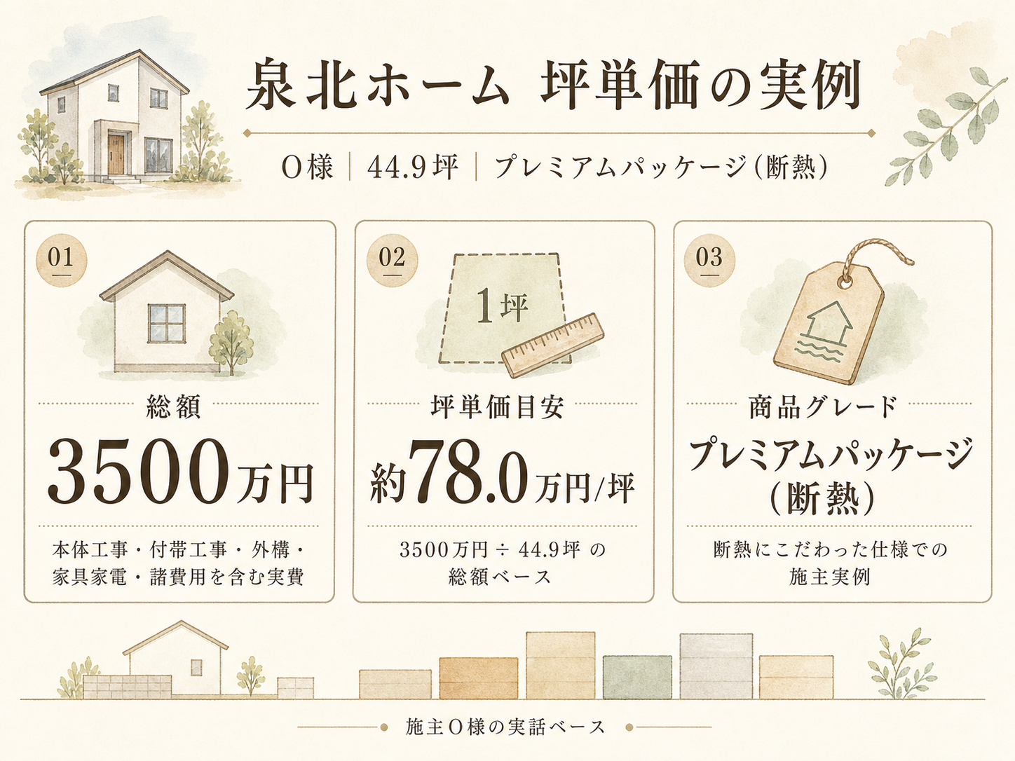 O様(泉北ホーム・44.9坪)の総額3500万円の内訳（本体工事・付帯工事・外構・家具家電・諸費用の積み上げ棒グラフ）