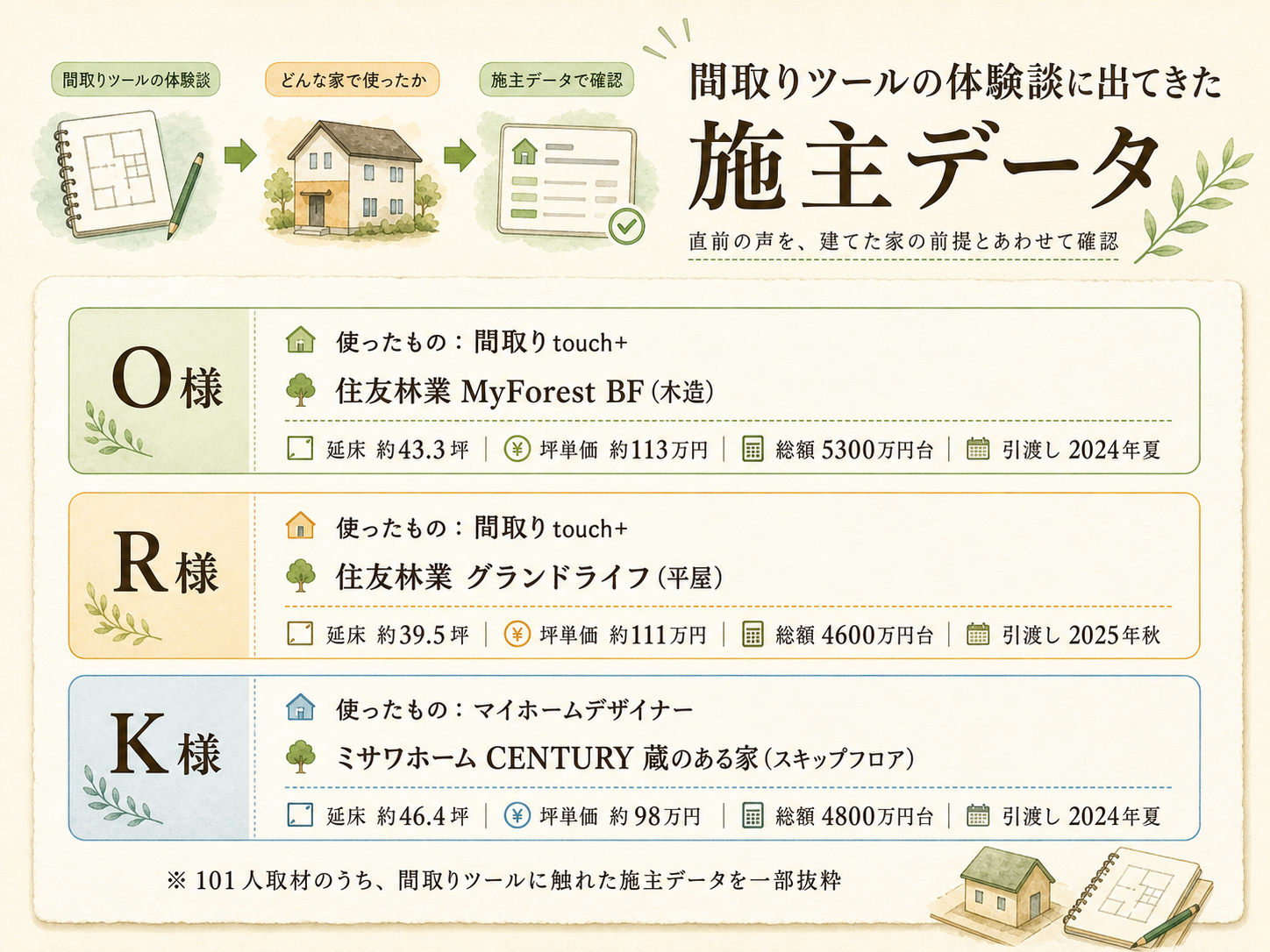 施主様の建築スペック一覧（メーカー・商品・坪数・坪単価・総額・建築時期）