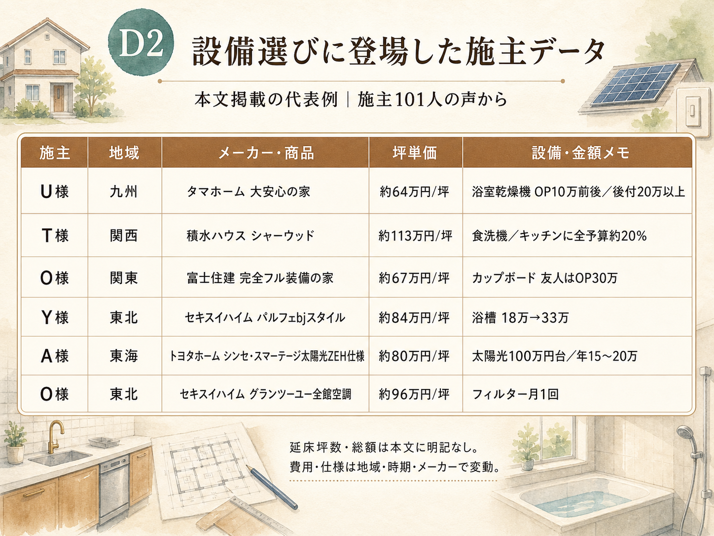 U様(ハウスメーカー大安心の家)の建築スペック一覧（メーカー・商品・坪数・坪単価・総額・建築時期）