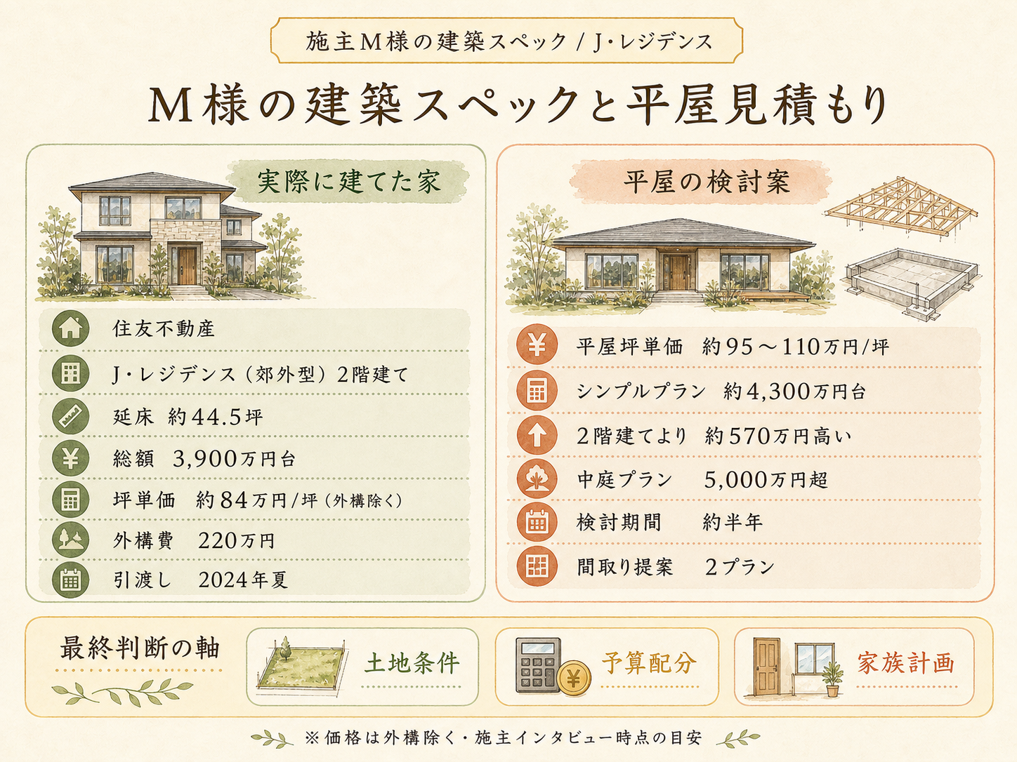 M様が住友不動産の平屋を選んだ決め手3つ（生活動線・空間の豊かさ・将来の安心感）の図解