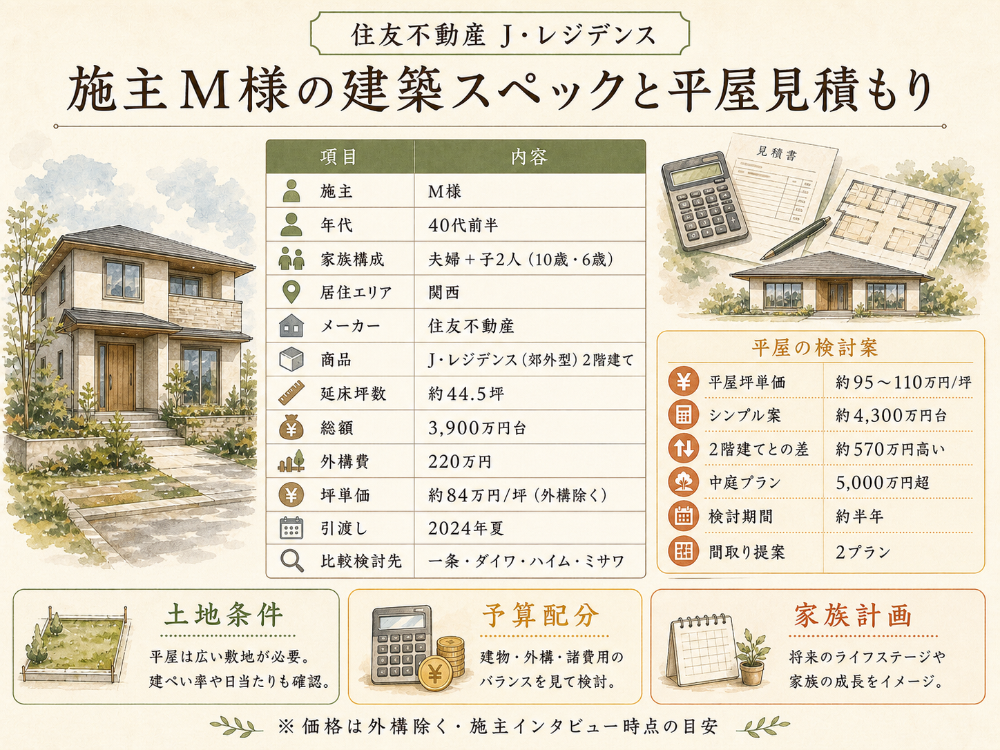 M様(住友不動産・44.5坪)の建築スペック一覧（メーカー・商品・坪数・坪単価・総額・建築時期）