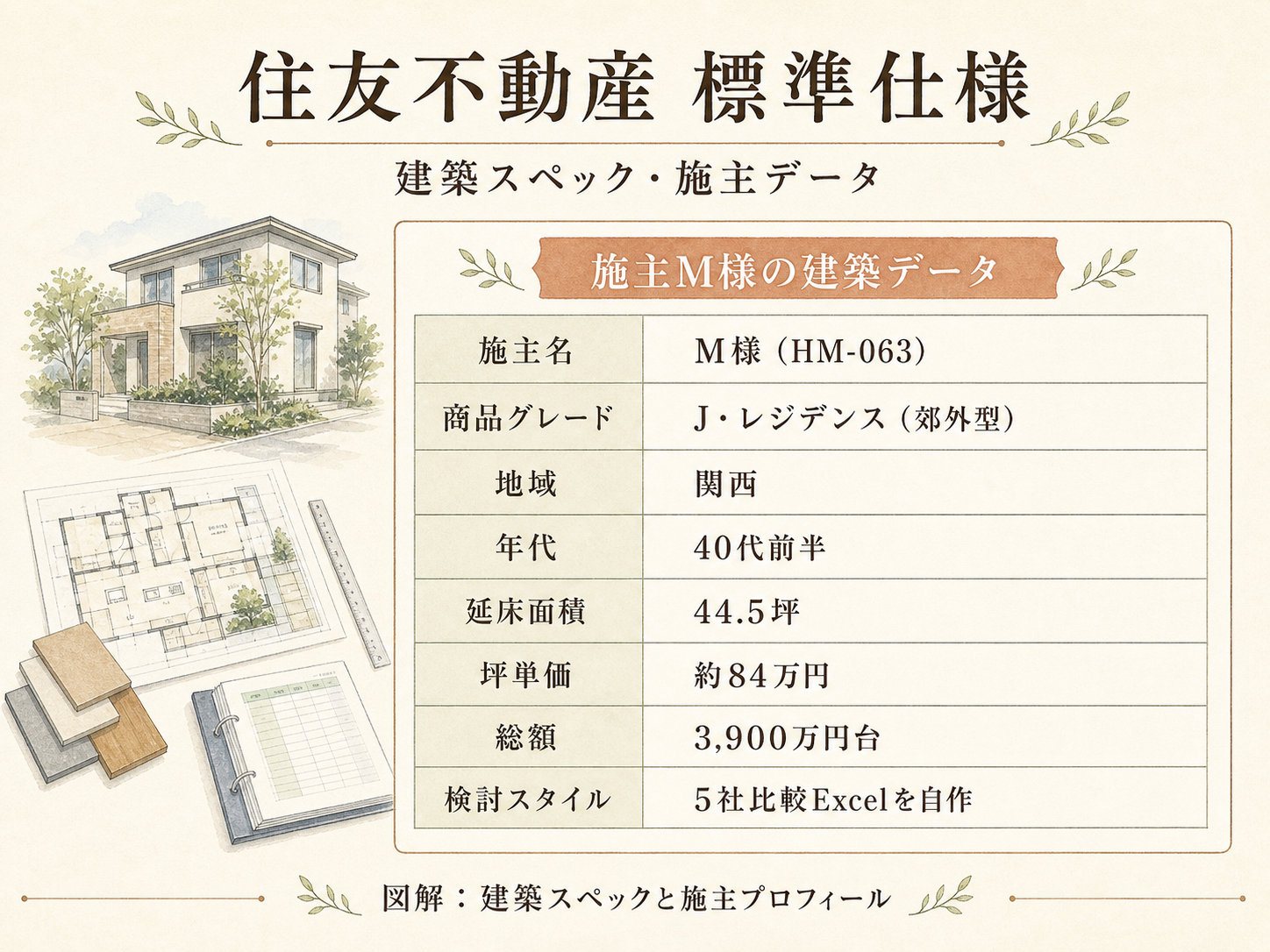 M様(住友不動産・44.5坪)の建築スペック一覧（メーカー・商品・坪数・坪単価・総額・建築時期）