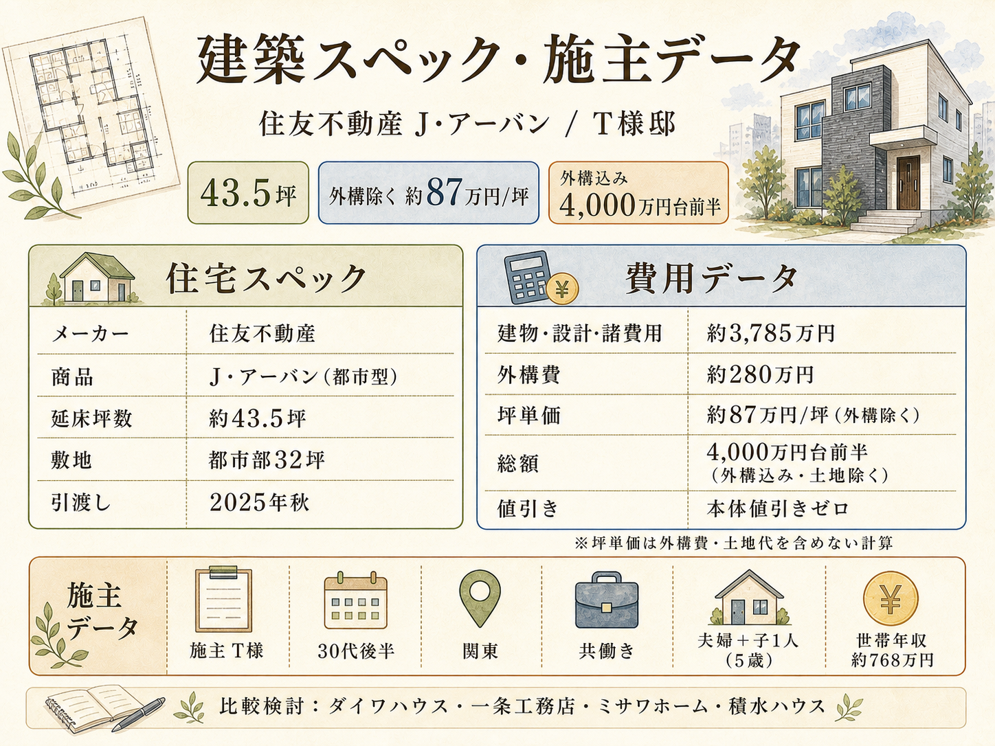 T様(住友不動産・43.5坪)の建築スペック一覧（メーカー・商品・坪数・坪単価・総額・建築時期）