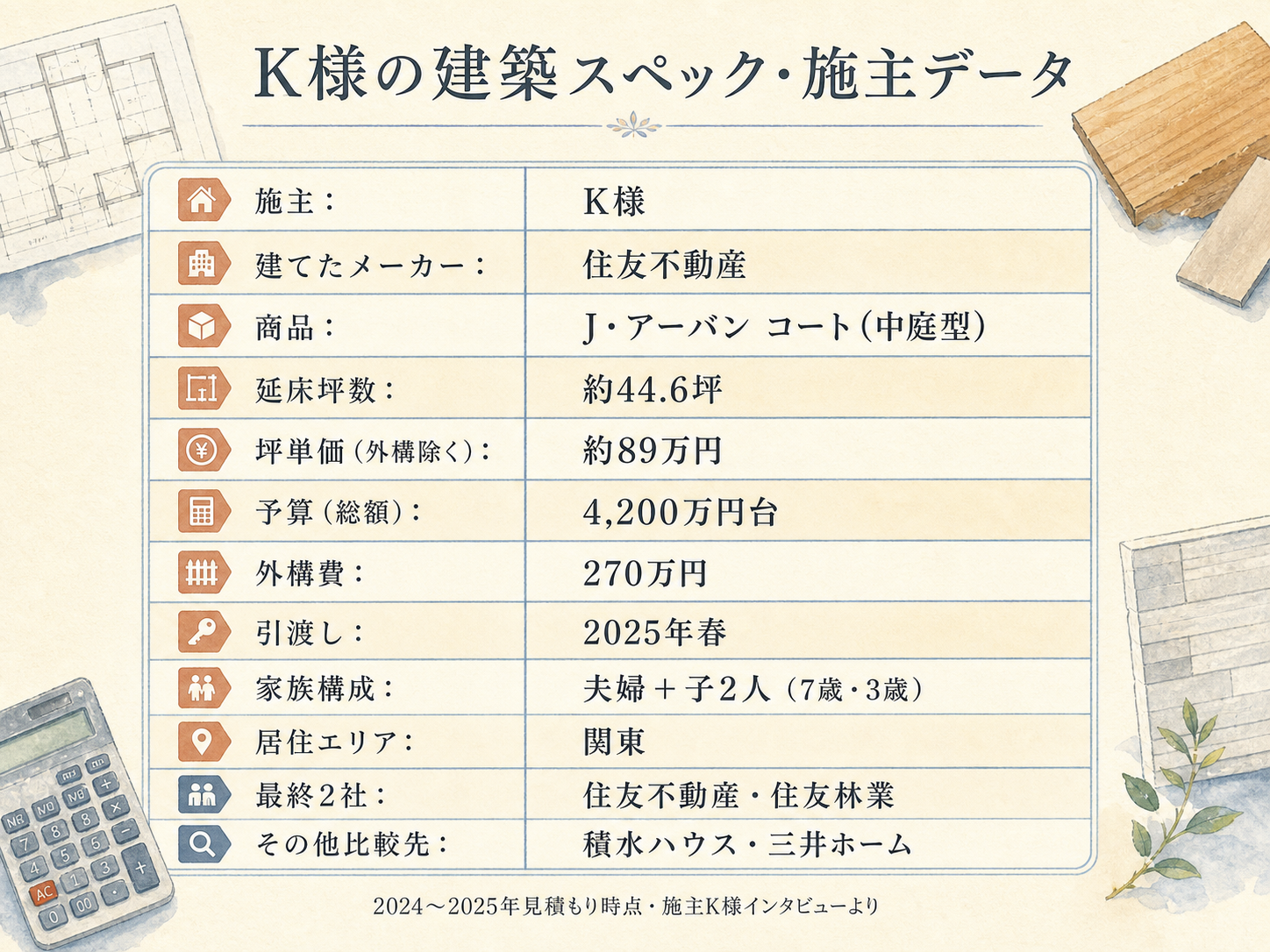 K様(住友不動産マイフォレスト・44.6坪)の建築スペック一覧（メーカー・商品・坪数・坪単価・総額・建築時期）