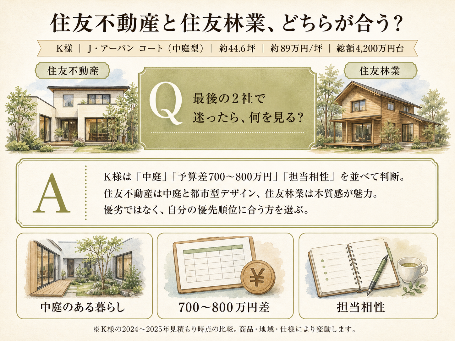 住友不動産に関する読者の疑問と、K様の取材時の回答（Q&A図解）