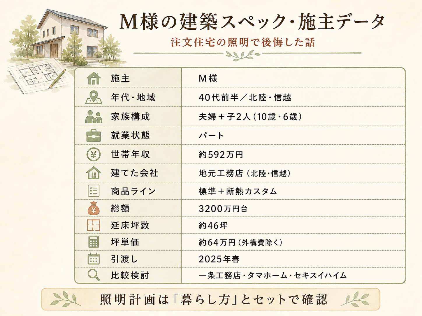 M様(ハウスメーカー・46坪)の建築スペック一覧（メーカー・商品・坪数・坪単価・総額・建築時期）