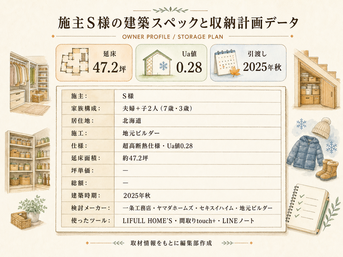 お話を伺ったS様(地元ビルダー・47.2坪)の建築スペック一覧(メーカー・商品・坪数・坪単価・総額・建築時期)