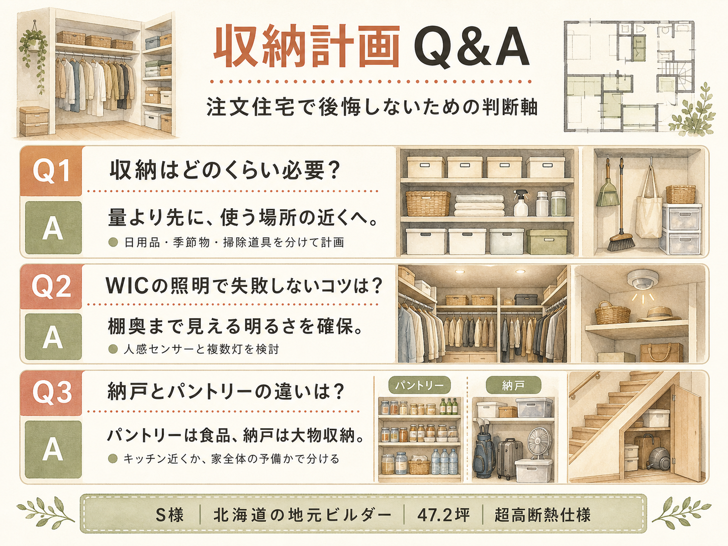 ハウスメーカーに関する読者の疑問と、お話を伺ったS様の回答(Q&A図解)