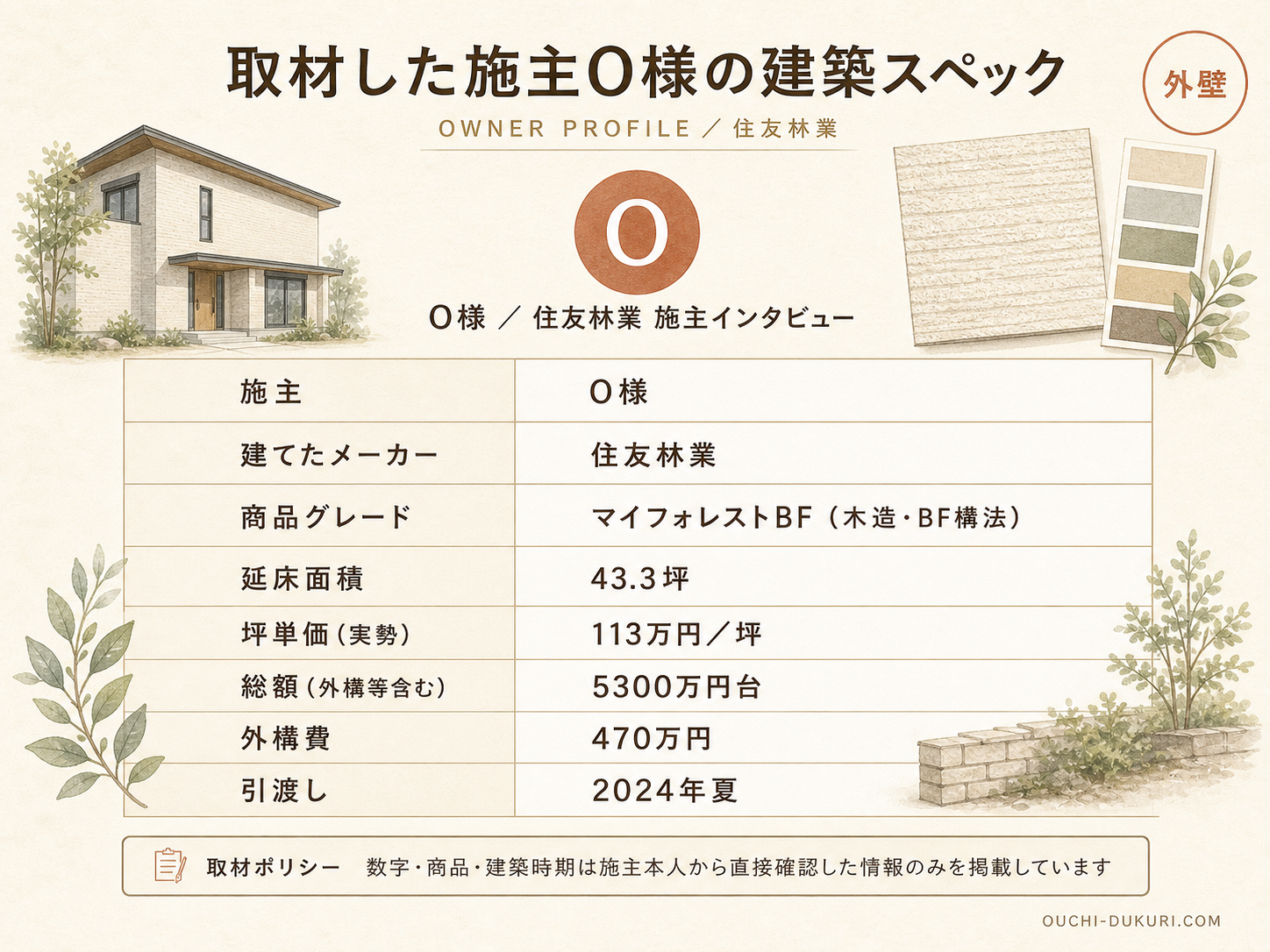 O様(住友林業マイフォレスト・43.3坪)の建築スペック一覧（メーカー・商品・坪数・坪単価・総額・建築時期）