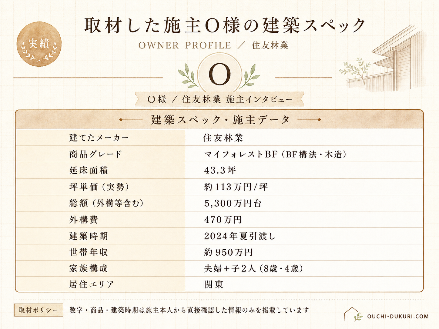 お話を伺ったO様(住友林業マイフォレストBF・43.3坪)の建築スペック一覧（メーカー・商品・坪数・坪単価・総額・建築時期）