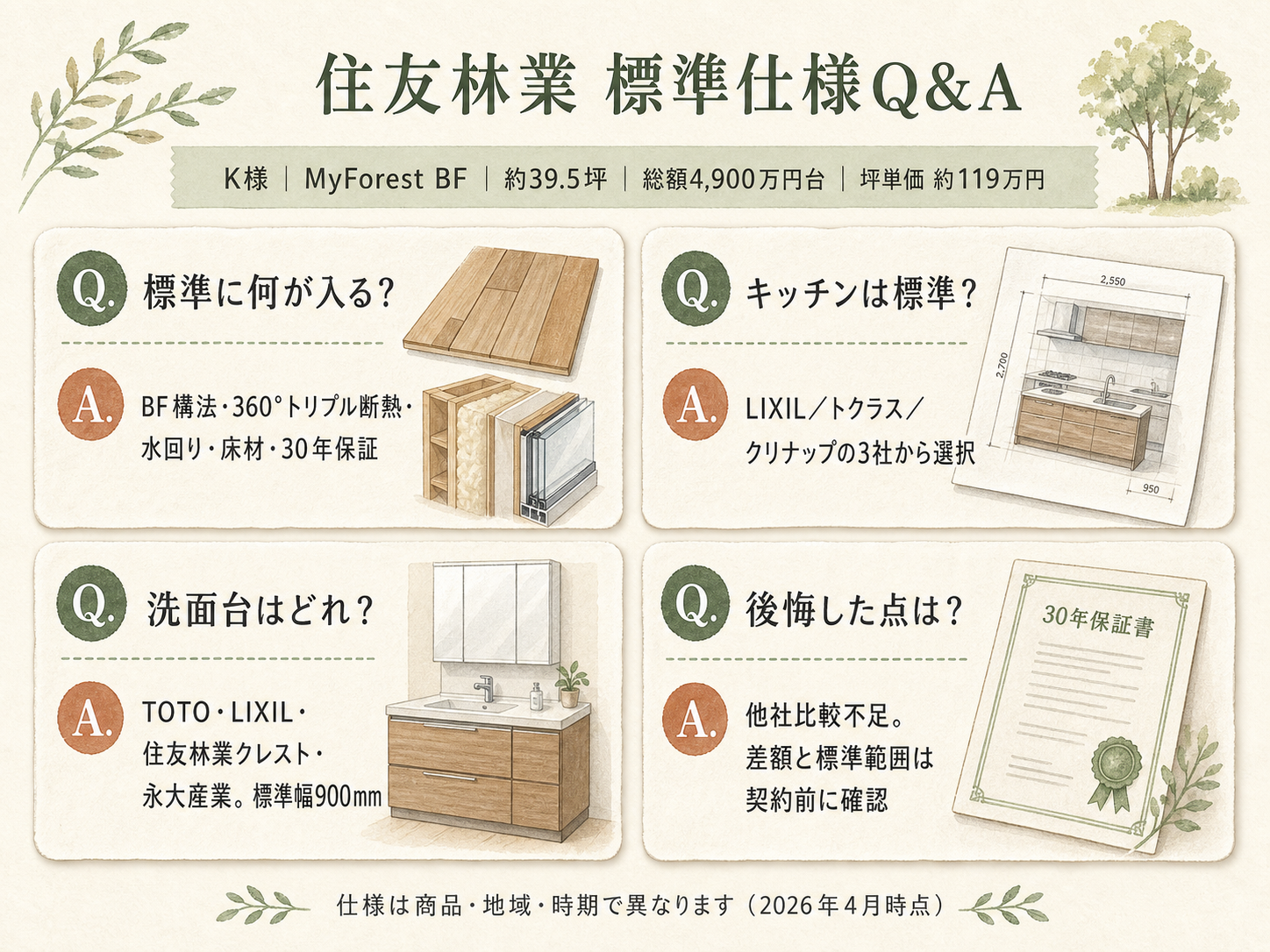 住友林業に関する読者の疑問と、お話を伺ったK様の回答（Q&A図解）