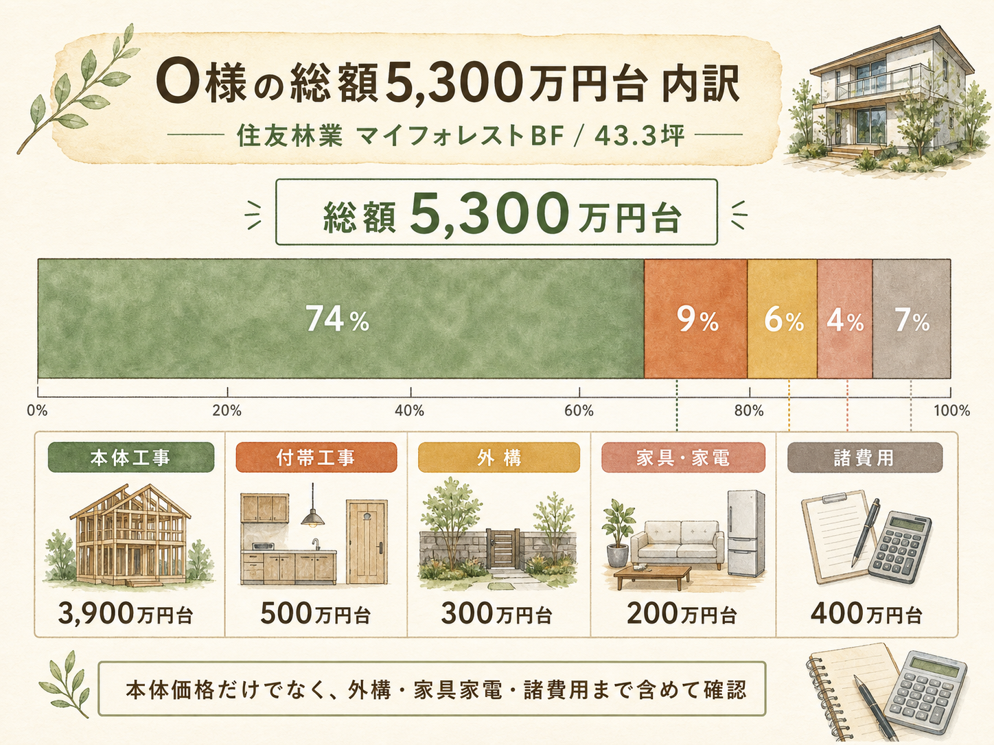 お話を伺ったO様(住友林業マイフォレストBF・43.3坪)の総額5,300万円台の内訳（本体工事・付帯工事・外構・諸費用の積み上げ棒グラフ）