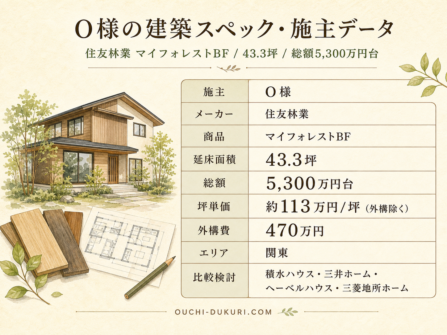 お話を伺ったO様(住友林業マイフォレストBF・43.3坪)の建築スペック一覧（メーカー・商品・坪数・坪単価・総額・建築時期）
