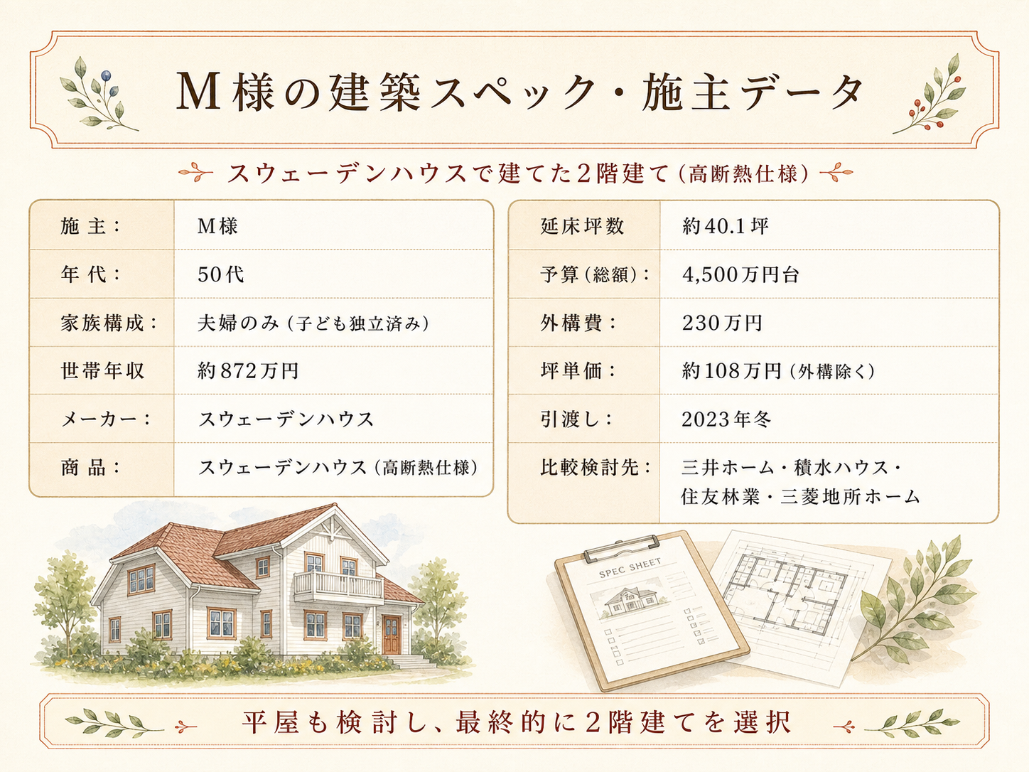 M様(スウェーデンハウス・40.1坪)の建築スペック一覧（メーカー・商品・坪数・坪単価・総額・建築時期）