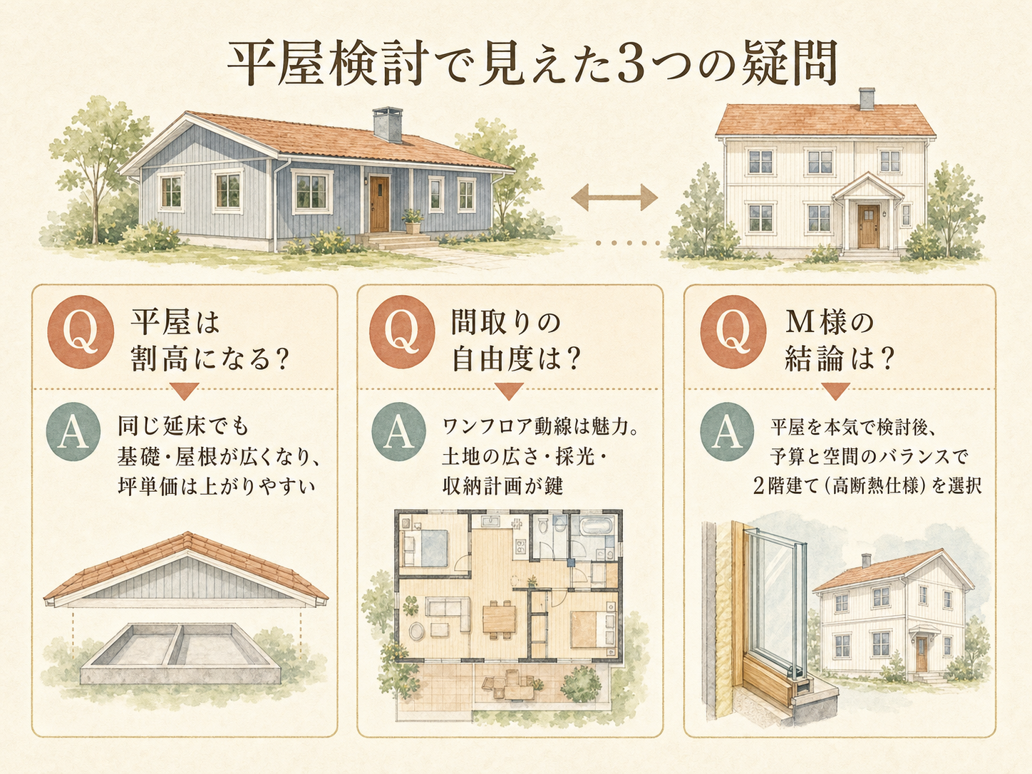 スウェーデンハウスに関する読者の疑問と、M様の取材時の回答（Q&A図解）