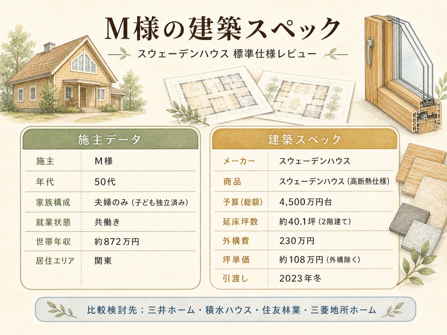 お話を伺ったM様(スウェーデンハウス・40.1坪)の建築スペック一覧（メーカー・商品・坪数・坪単価・総額・建築時期）