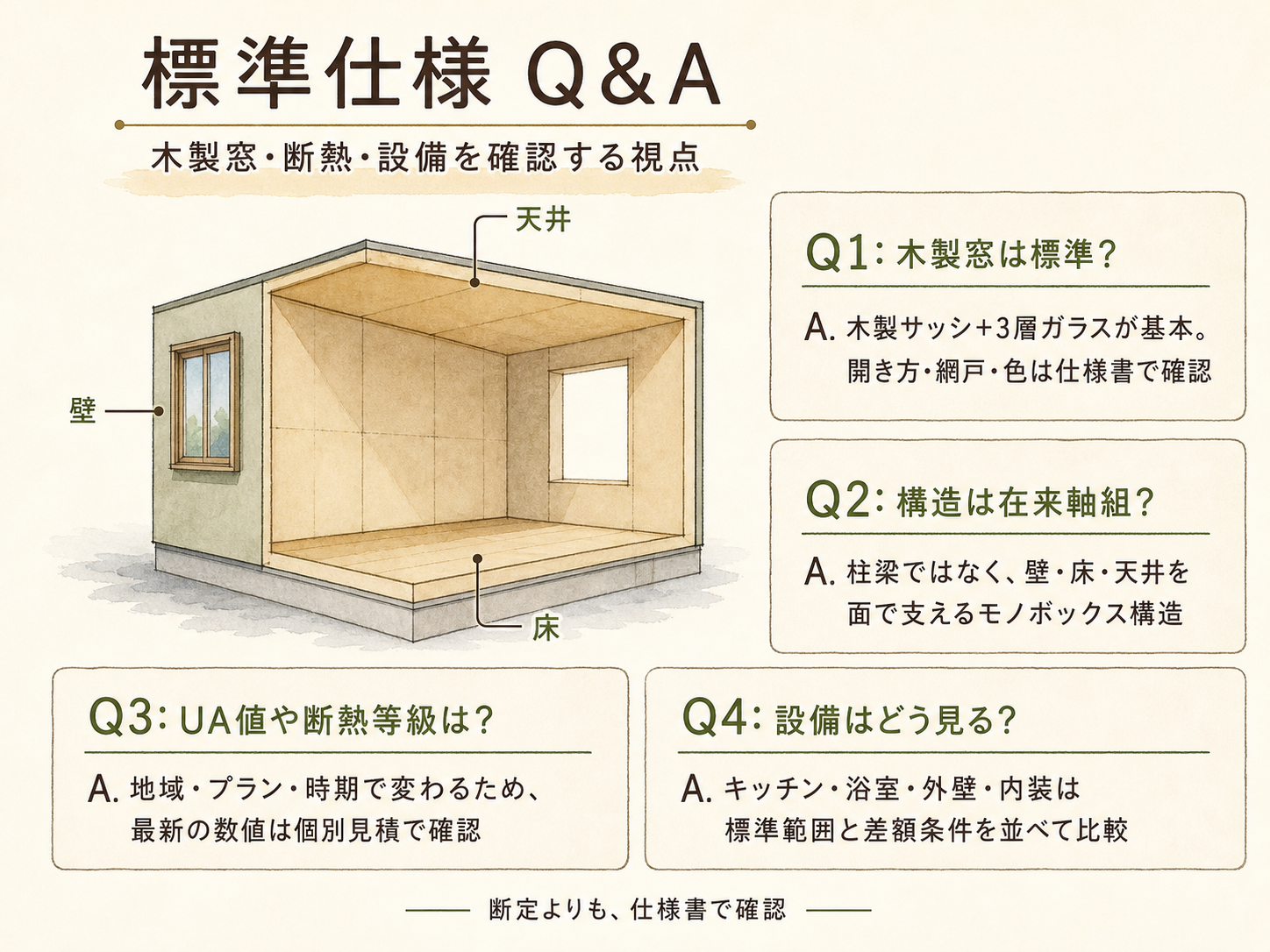 スウェーデンハウスに関する読者の疑問と、お話を伺ったM様の回答（Q&A図解）