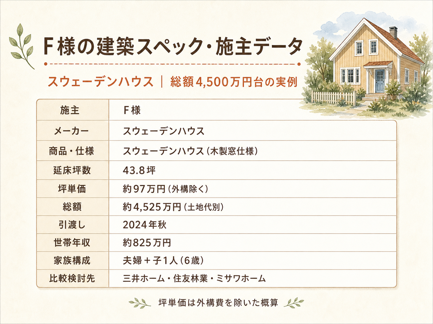 F様(スウェーデンハウス・43.8坪)の建築スペック一覧（メーカー・商品・坪数・坪単価・総額・建築時期）