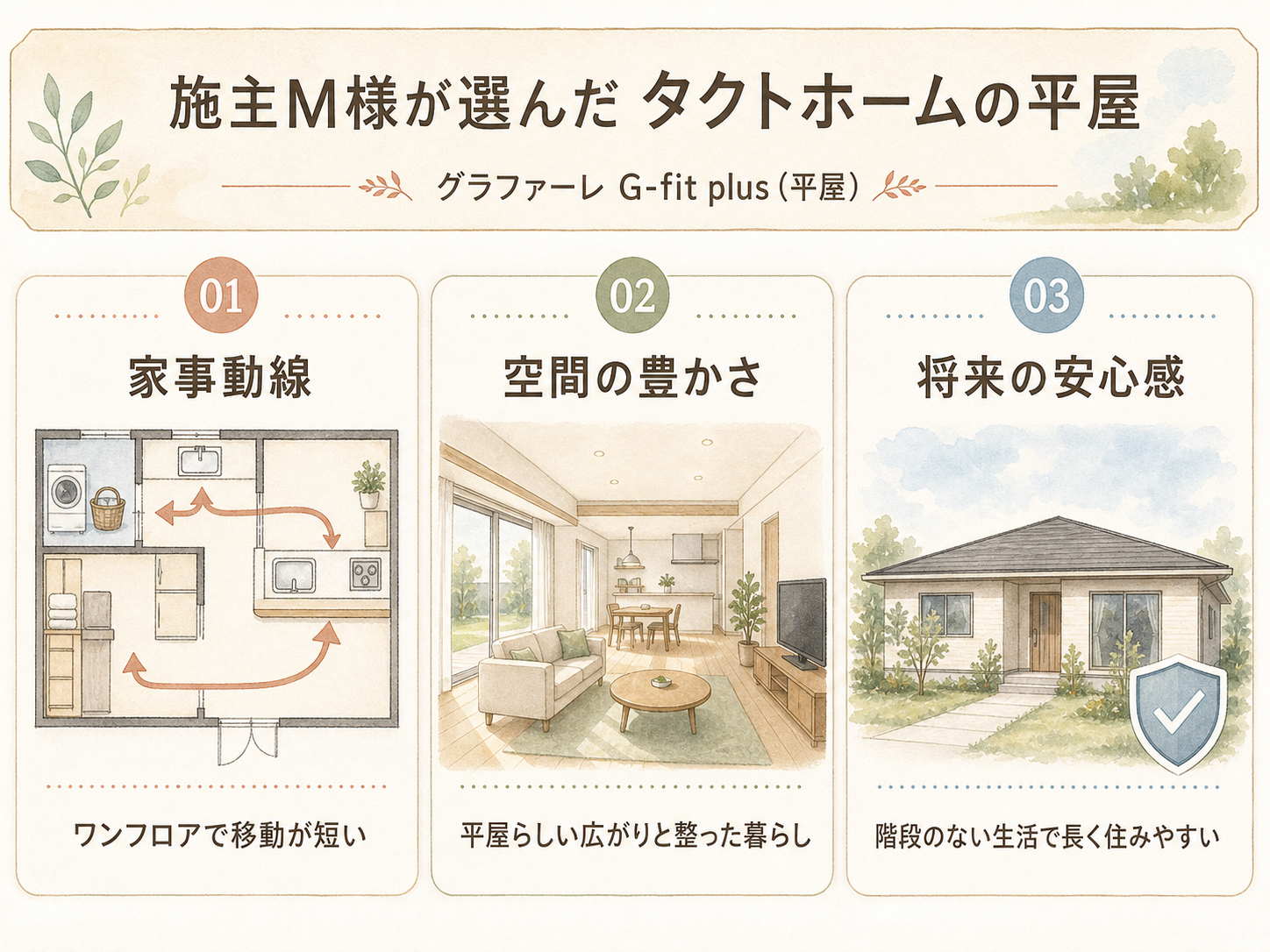 M様がタクトホームの平屋を選んだ決め手3つ（生活動線・空間の豊かさ・将来の安心感）の図解
