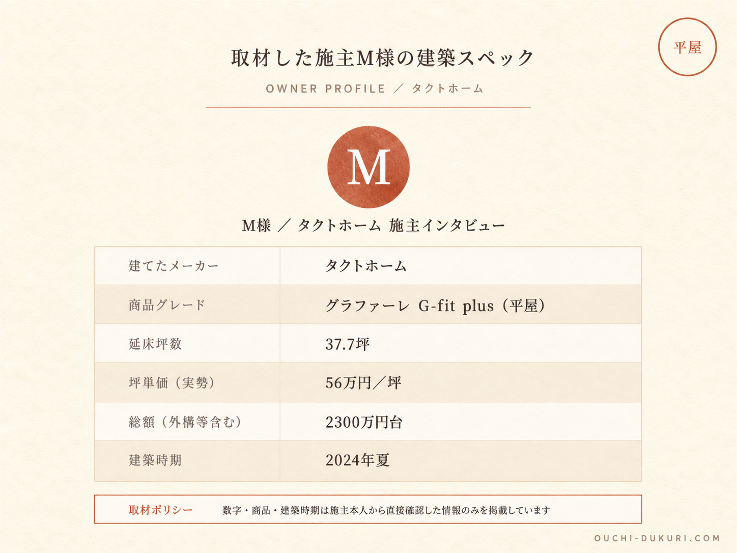 M様(タクトホーム・37.7坪)の建築スペック一覧（メーカー・商品・坪数・坪単価・総額・建築時期）