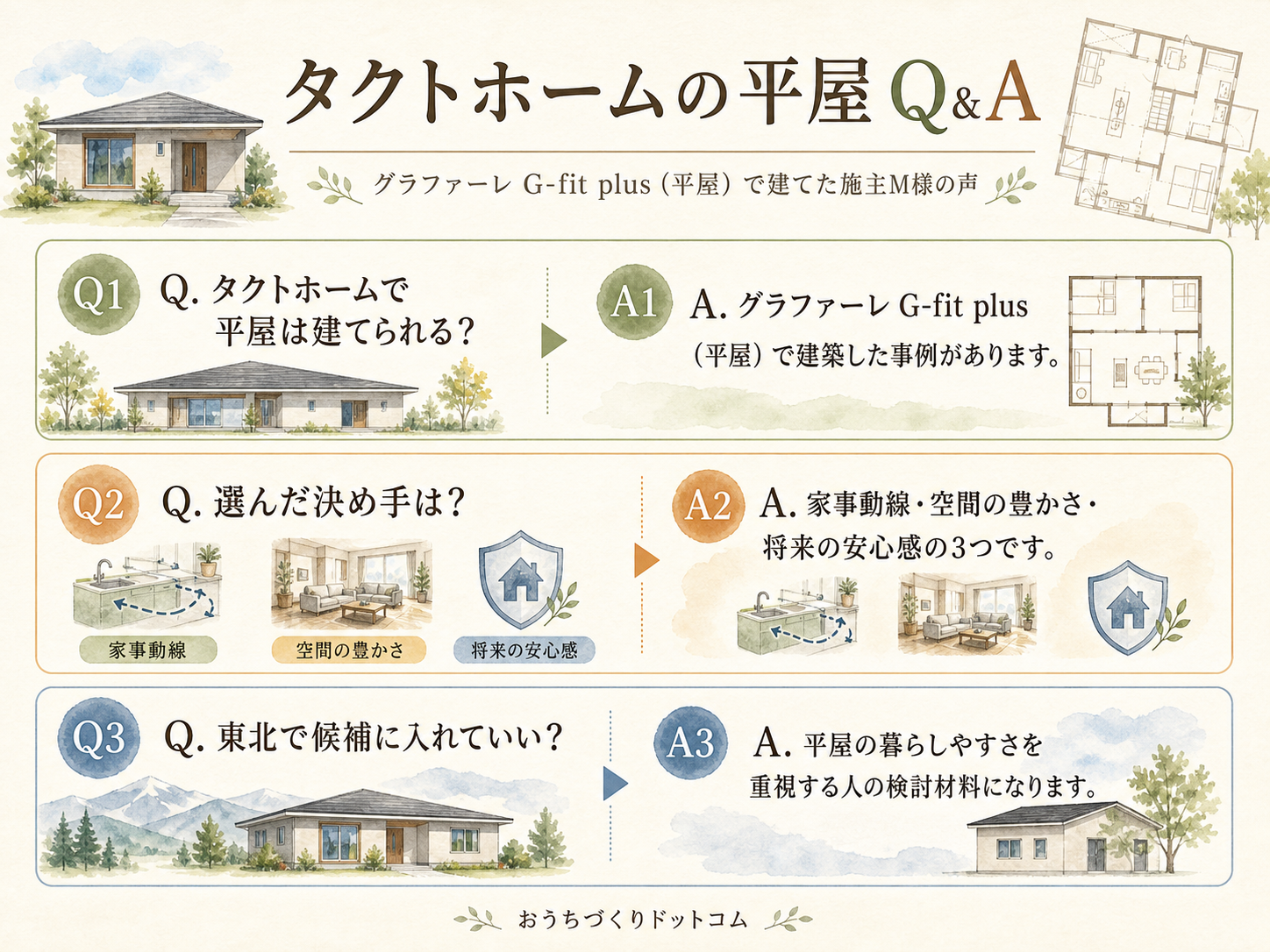 タクトホームに関する読者の疑問と、M様の取材時の回答（Q&A図解）