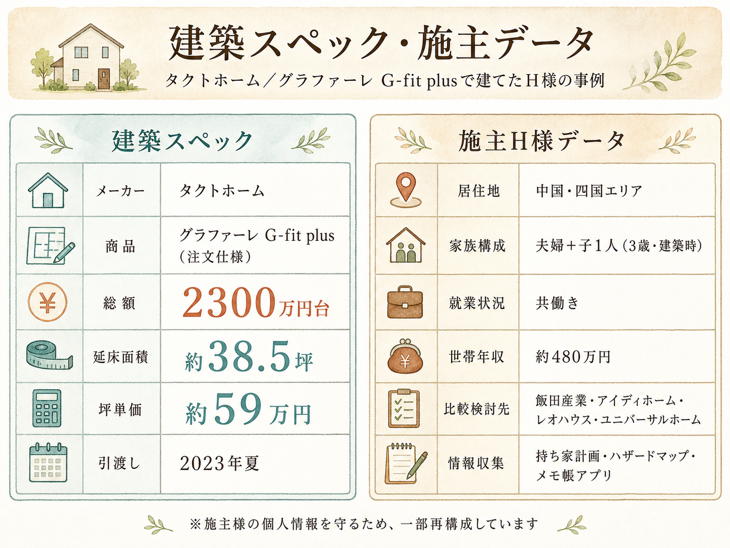 H様(タクトホーム・38.5坪)の建築スペック一覧（メーカー・商品・坪数・坪単価・総額・建築時期）