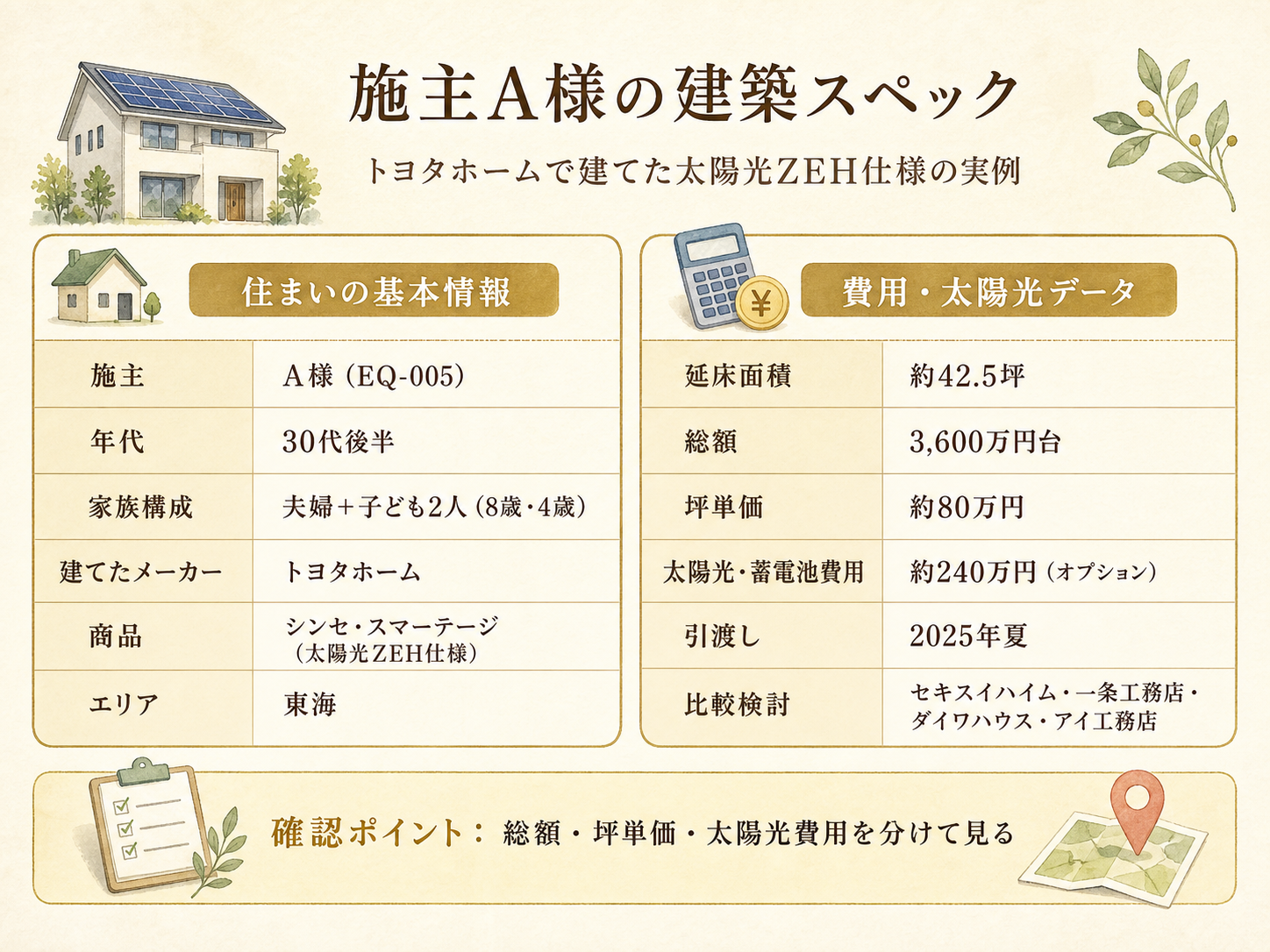 A様(ハウスメーカーi-smart・42.5坪)の建築スペック一覧（メーカー・商品・坪数・坪単価・総額・建築時期）