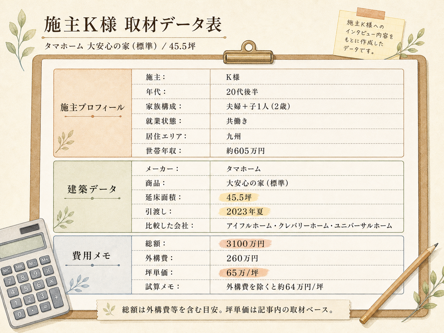 お話を伺ったK様(タマホーム大安心の家・45.5坪)の建築スペック一覧（メーカー・商品・坪数・坪単価・総額・建築時期）