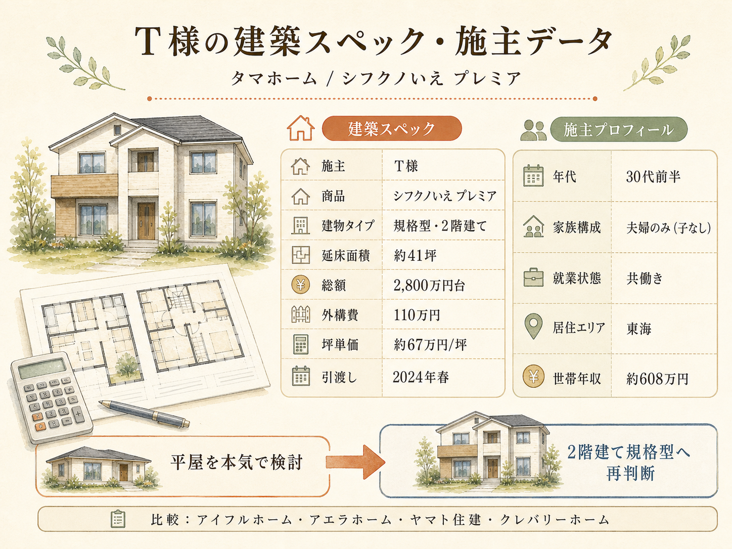T様(タマホーム大安心の家・41坪)の建築スペック一覧（メーカー・商品・坪数・坪単価・総額・建築時期）