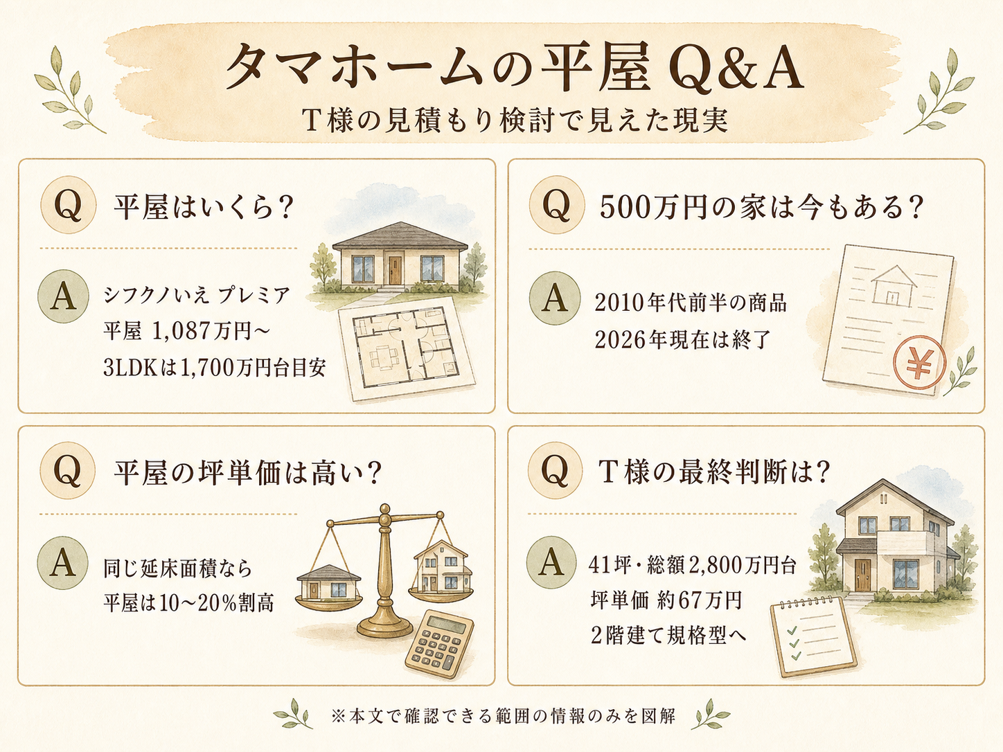 タマホームに関する読者の疑問と、T様の取材時の回答（Q&A図解）