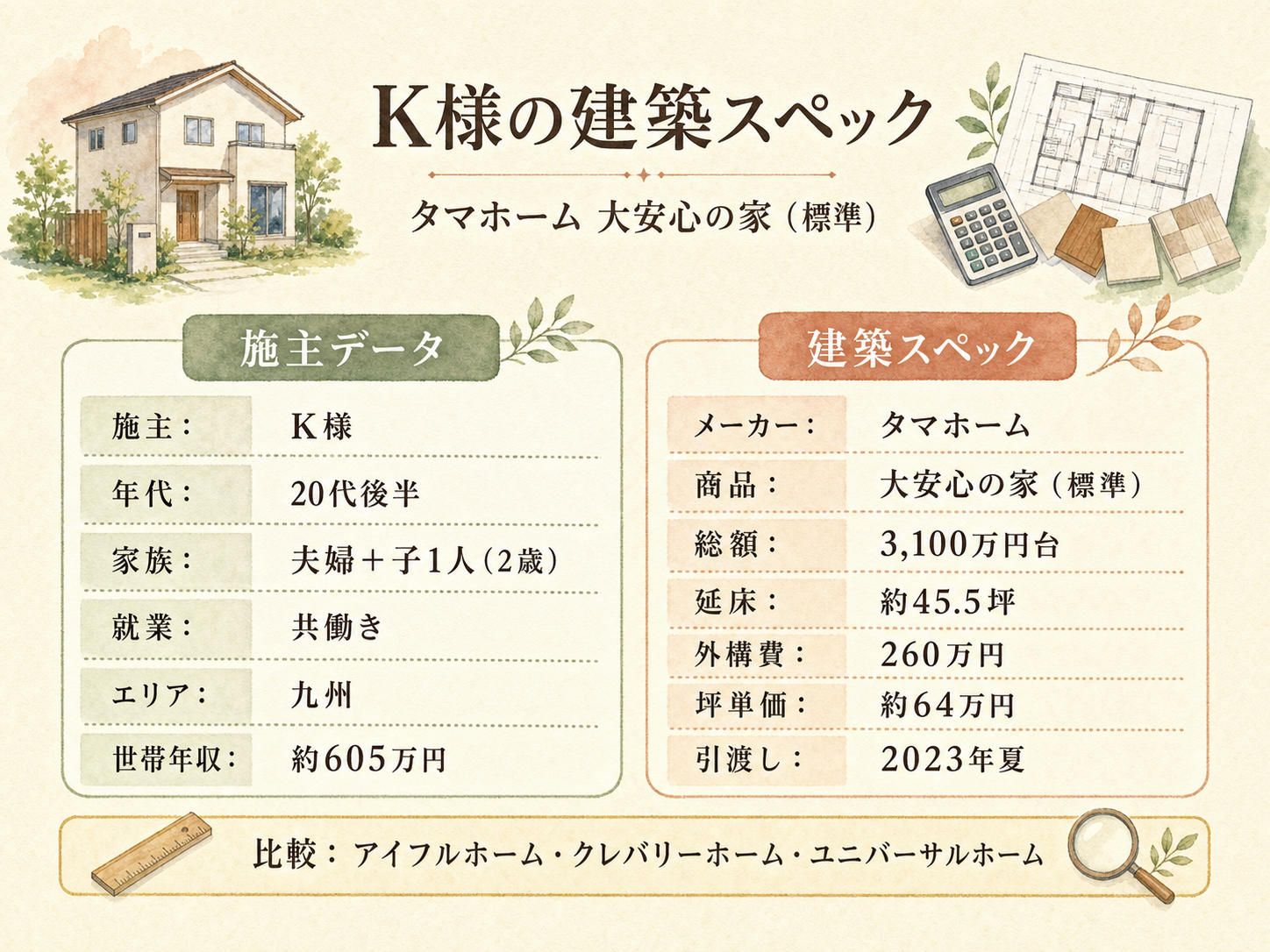 お話を伺ったK様(タマホーム大安心の家・45.5坪)の建築スペック一覧（メーカー・商品・坪数・坪単価・総額・建築時期）