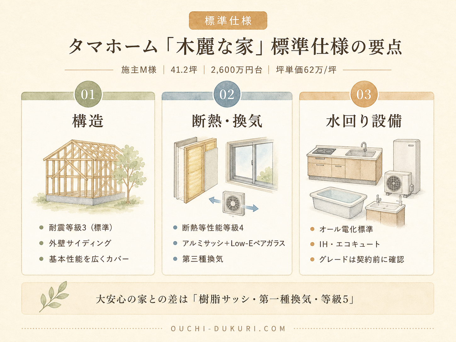 タマホーム木麗な家の標準仕様の主要3カテゴリ(構造・断熱・水回り設備)の3点カード図解