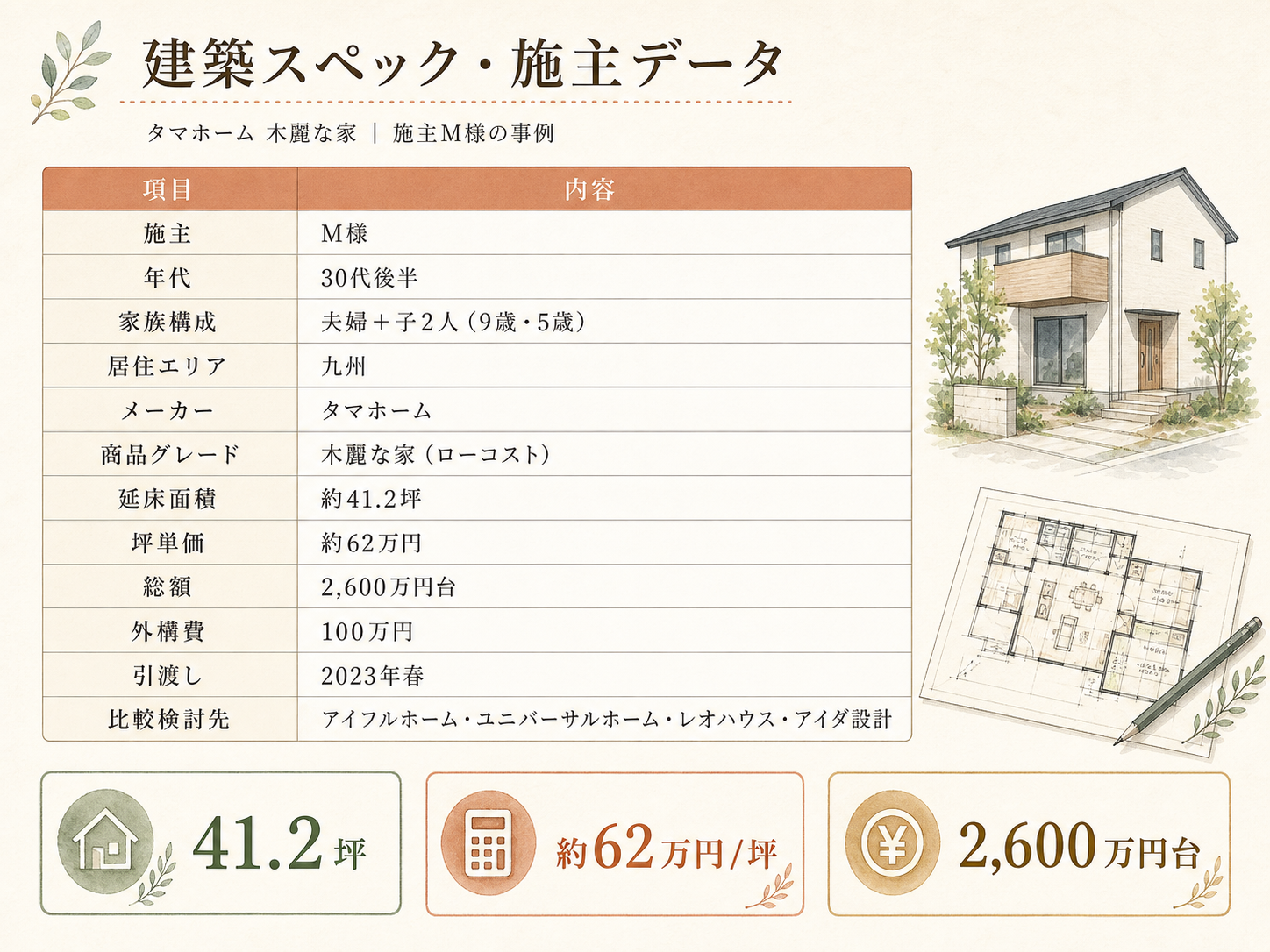 お話を伺ったM様(タマホーム木麗な家・41.2坪)の建築スペック一覧(メーカー・商品・坪数・坪単価・総額・建築時期)