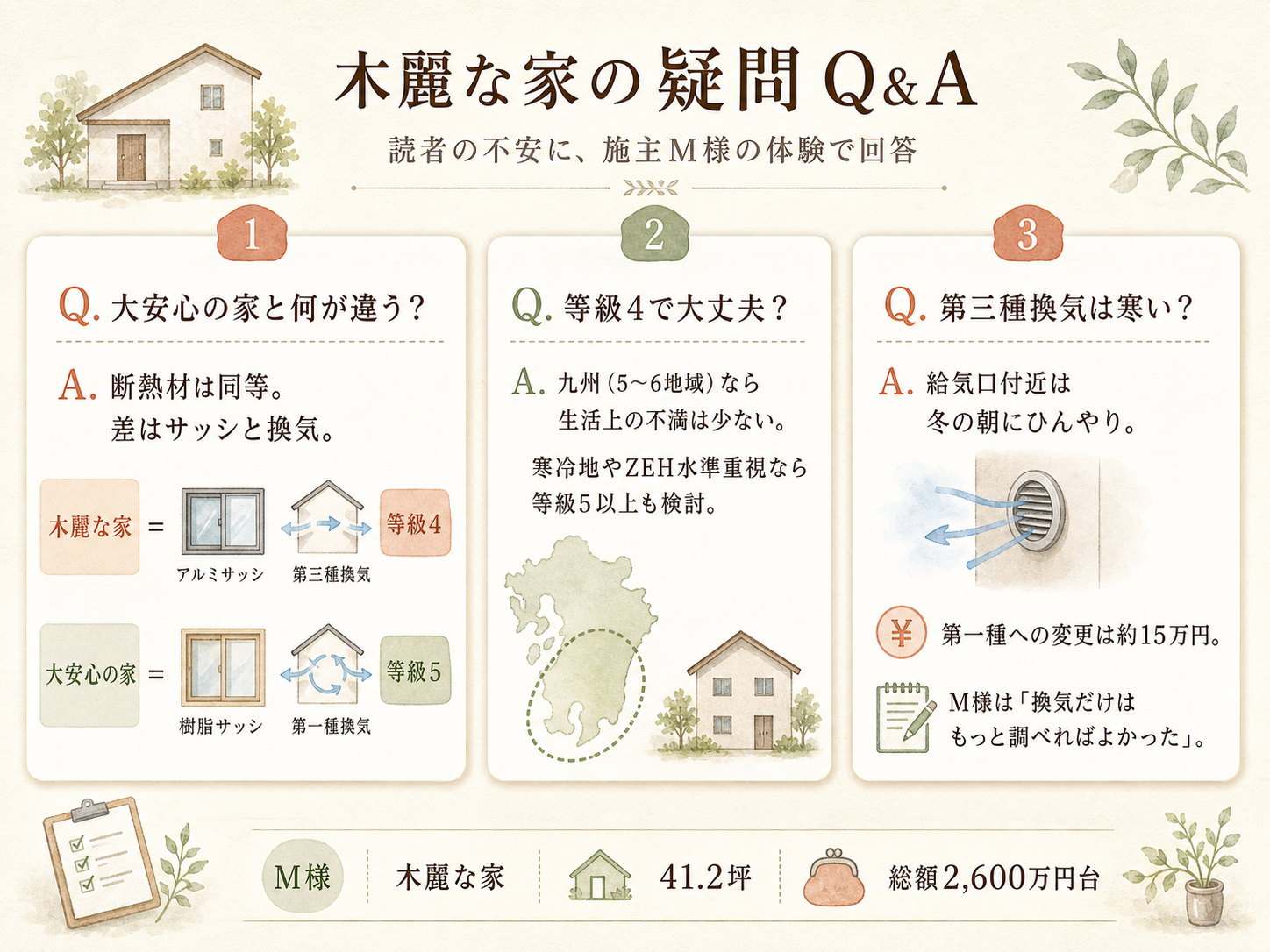タマホームに関する読者の疑問と、お話を伺ったM様の回答(Q&A図解)