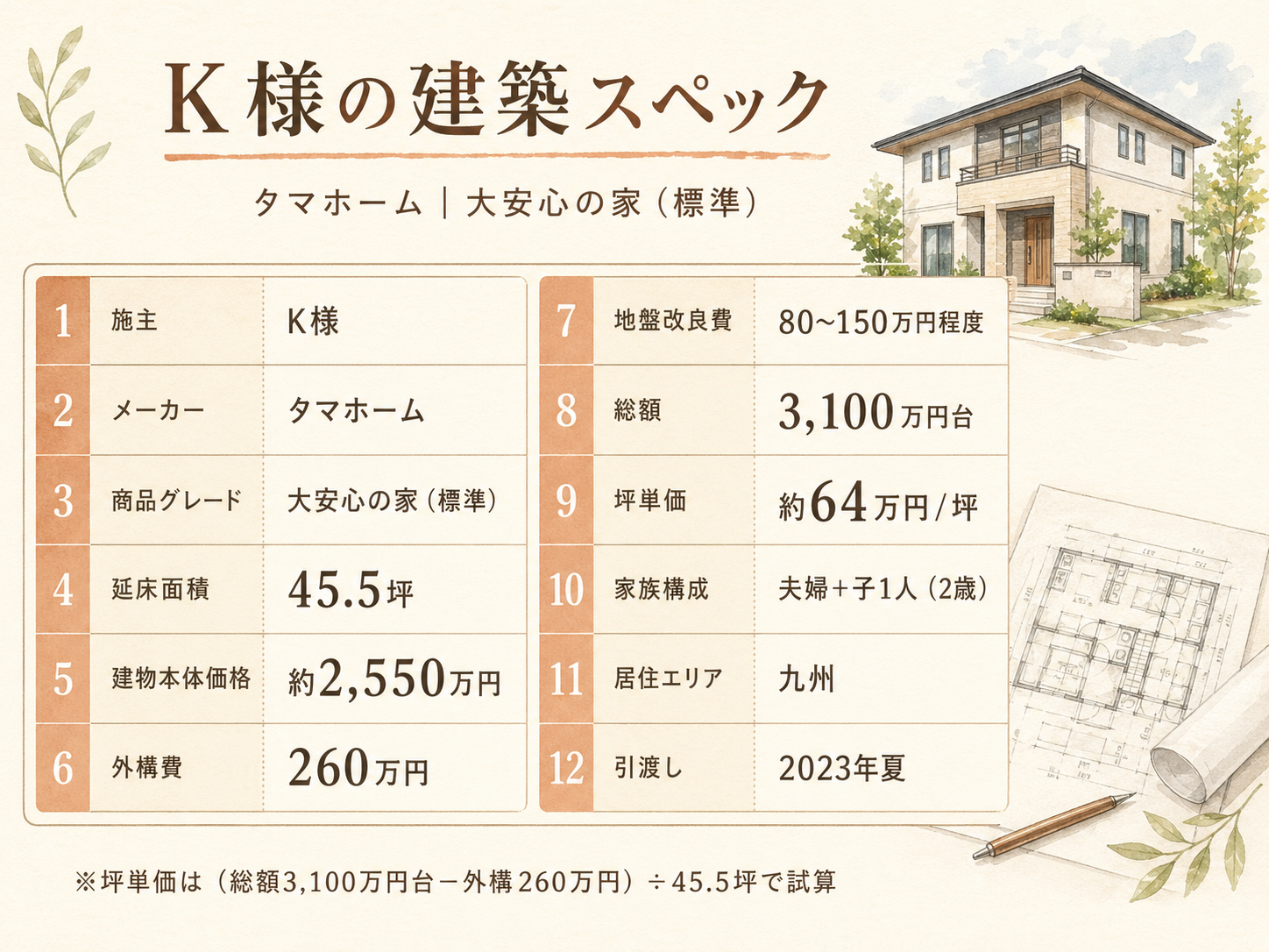K様(タマホーム大安心の家・45.5坪)の建築スペック一覧（メーカー・商品・坪数・坪単価・総額・建築時期）