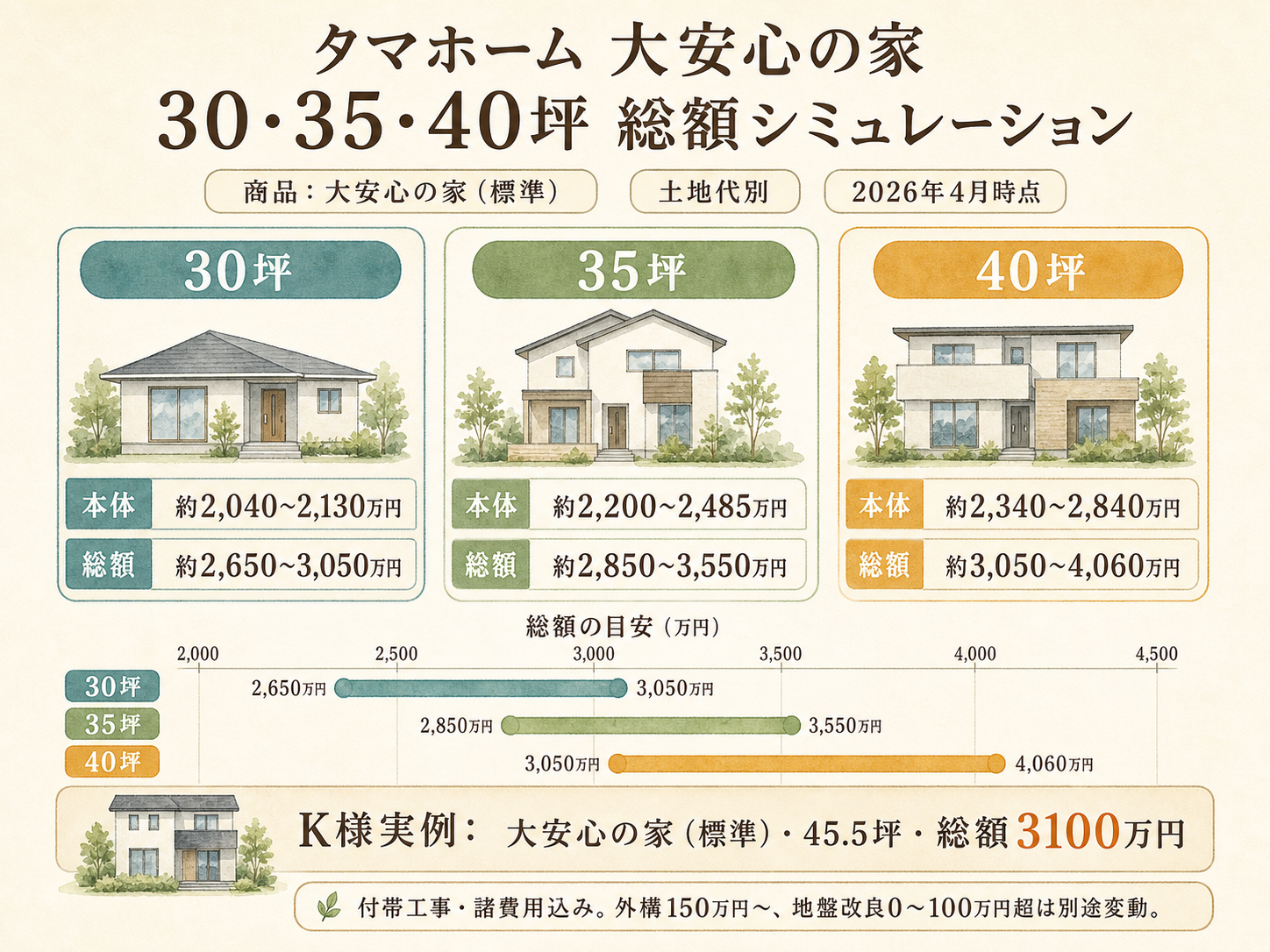 タマホームの坪数別 総額シミュレーション（30・35・40坪）