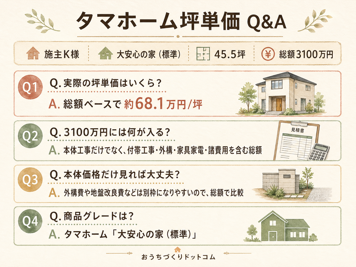 タマホームに関する読者の疑問と、K様の取材時の回答（Q&A図解）