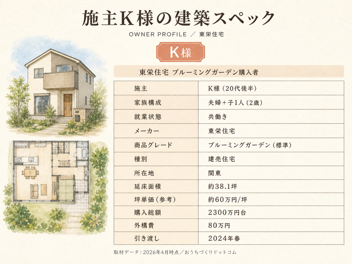 K様(東栄住宅・38.1坪)の建築スペック一覧（メーカー・商品・坪数・坪単価・総額・建築時期）