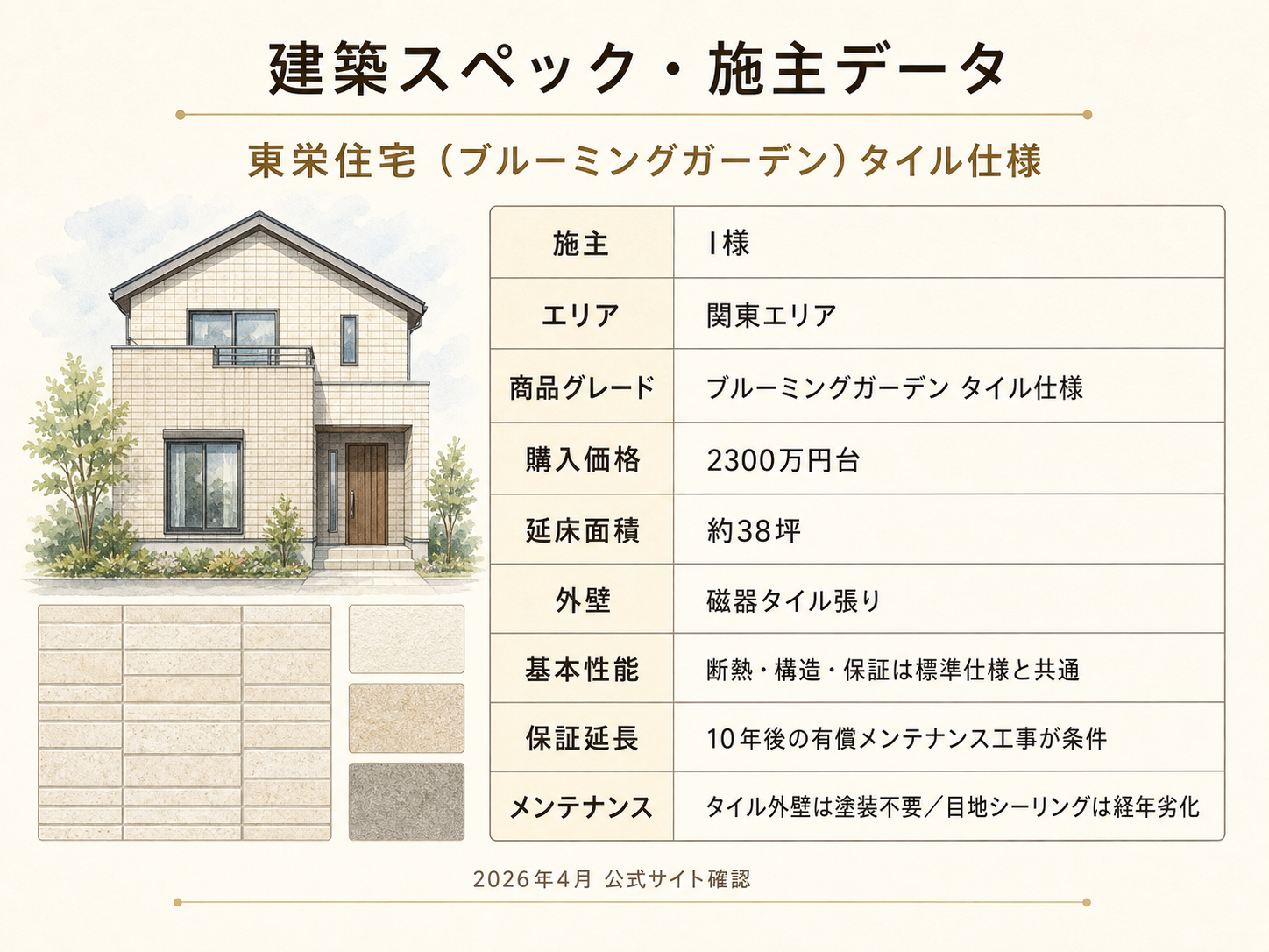I様(東栄住宅・38坪)の建築スペック一覧（メーカー・商品・坪数・坪単価・総額・建築時期）