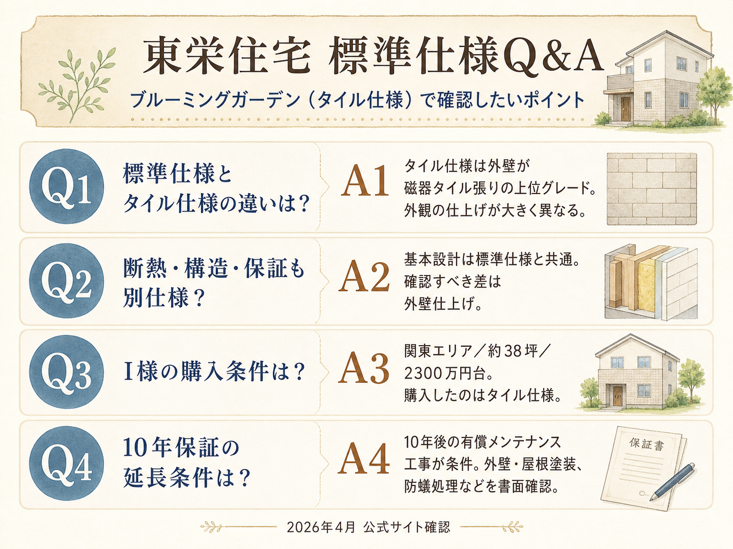 東栄住宅に関する読者の疑問と、I様の取材時の回答（Q&A図解）