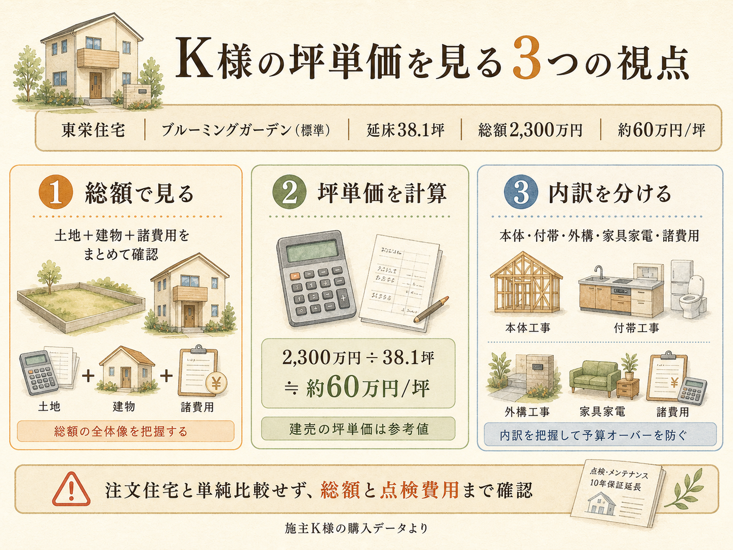 東栄住宅の坪数別 総額シミュレーション（30・35・40坪）